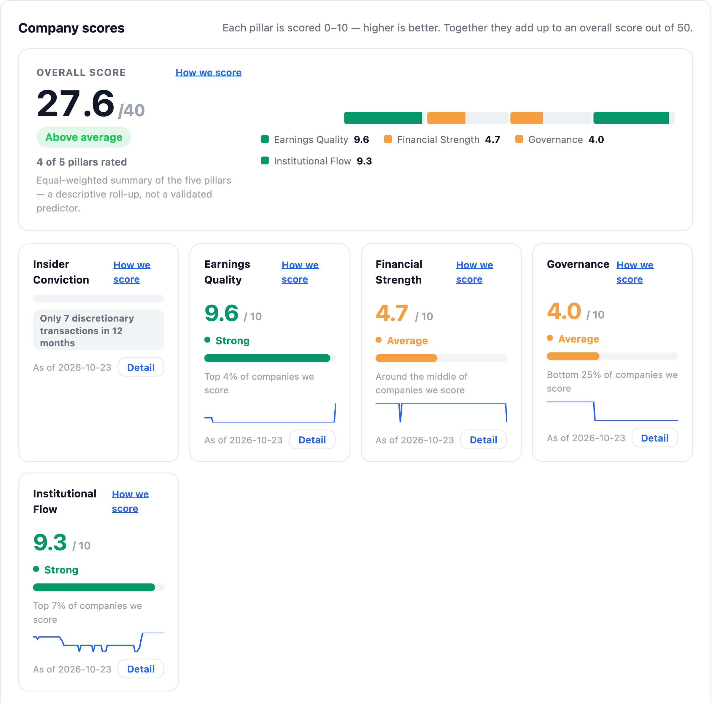 NexusAlert Company Dossier five pillar Company Scores for American Airlines: overall 27.6 out of 40 Above average, Earnings Quality 9.6 Strong top 4 percent, Financial Strength 4.7 Average, Governance 4.0 Average bottom 25 percent, Institutional Flow 9.3 Strong top 7 percent, Insider Conviction not rated