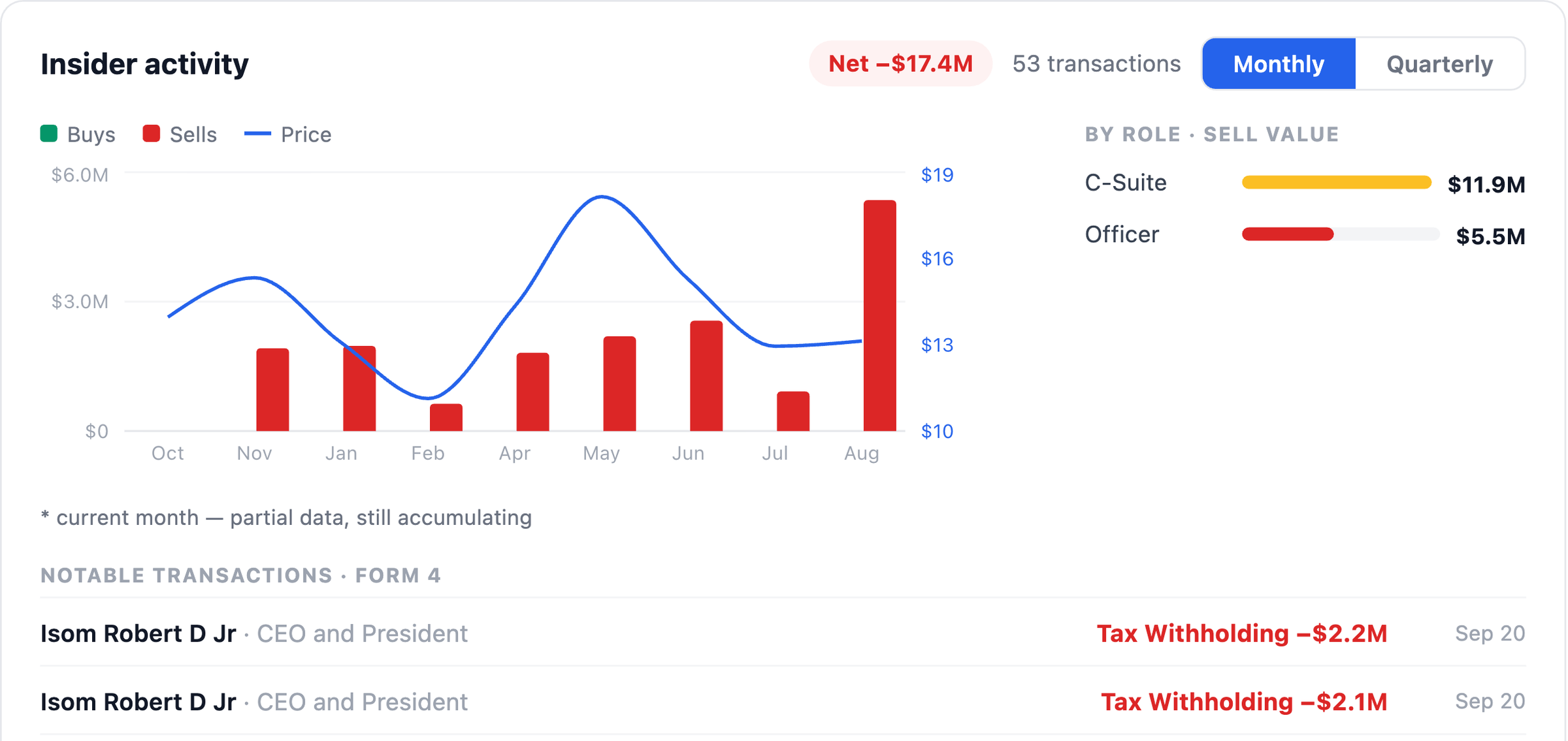 NexusAlert Company Dossier Insider Activity card for American Airlines showing net insider selling of 17.4 million dollars over 53 transactions, a monthly buys and sells chart with a price line, sell value by role of 11.9 million dollars for C-Suite and 5.5 million for Officer, and the two largest Form 4 lines, both CEO Robert Isom Jr tax withholding on September 20 of 2.2 million and 2.1 million dollars