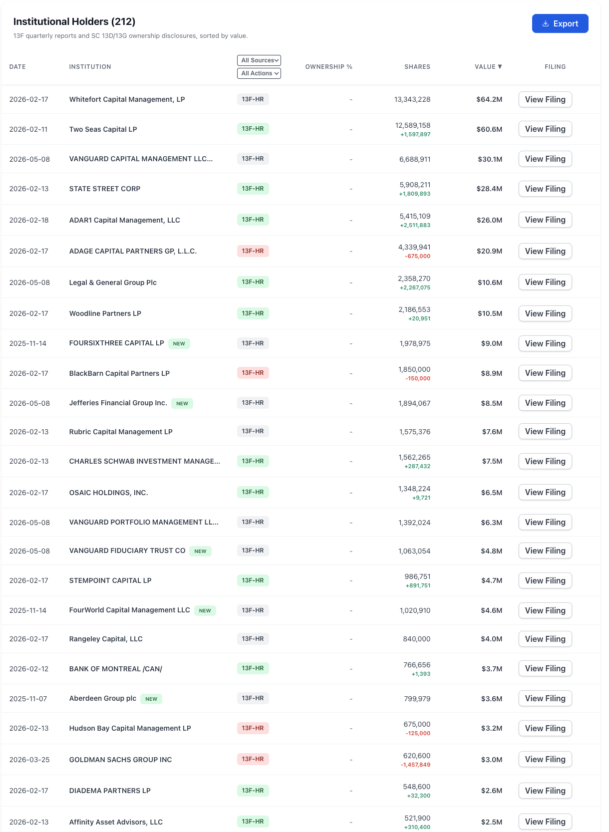 NexusAlert Institutional Holders table for ABUS, sorted by value, showing Whitefort Capital Management at $64.2M, Two Seas Capital LP at $60.6M (+1.6M shares added), Vanguard Capital Management at $30.1M, State Street at $28.4M (+1.8M shares added), ADAR1 Capital at $26.0M (+2.5M shares added), Adage Capital at $20.9M (down 675k), Legal & General +2.27M shares, plus new positions from FOURSIXTHREE Capital, Jefferies Financial, FourWorld Capital, Vanguard Fiduciary Trust, and Aberdeen Group.