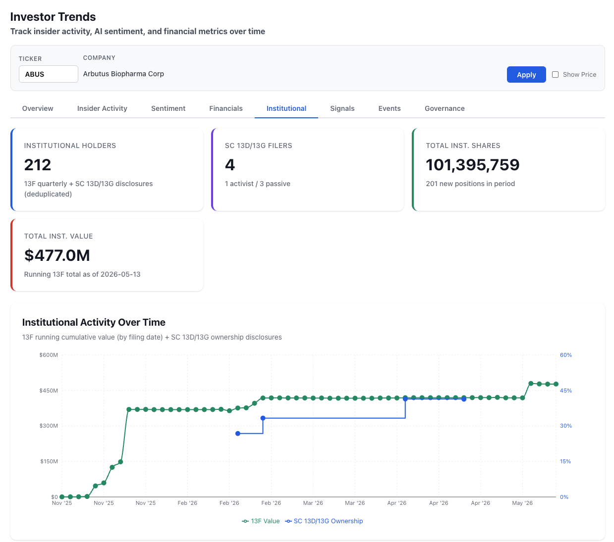 NexusAlert Investor Trends Institutional view for ABUS, showing 212 institutional holders, 4 SC 13D/13G filers (1 activist, 3 passive), 101.4M total institutional shares (201 new positions in period), and $477.0M in running 13F value. The chart traces institutional value growth from $0 in November 2025 to roughly $450M+ by May 2026, with SC 13D/13G ownership stepping up in parallel.