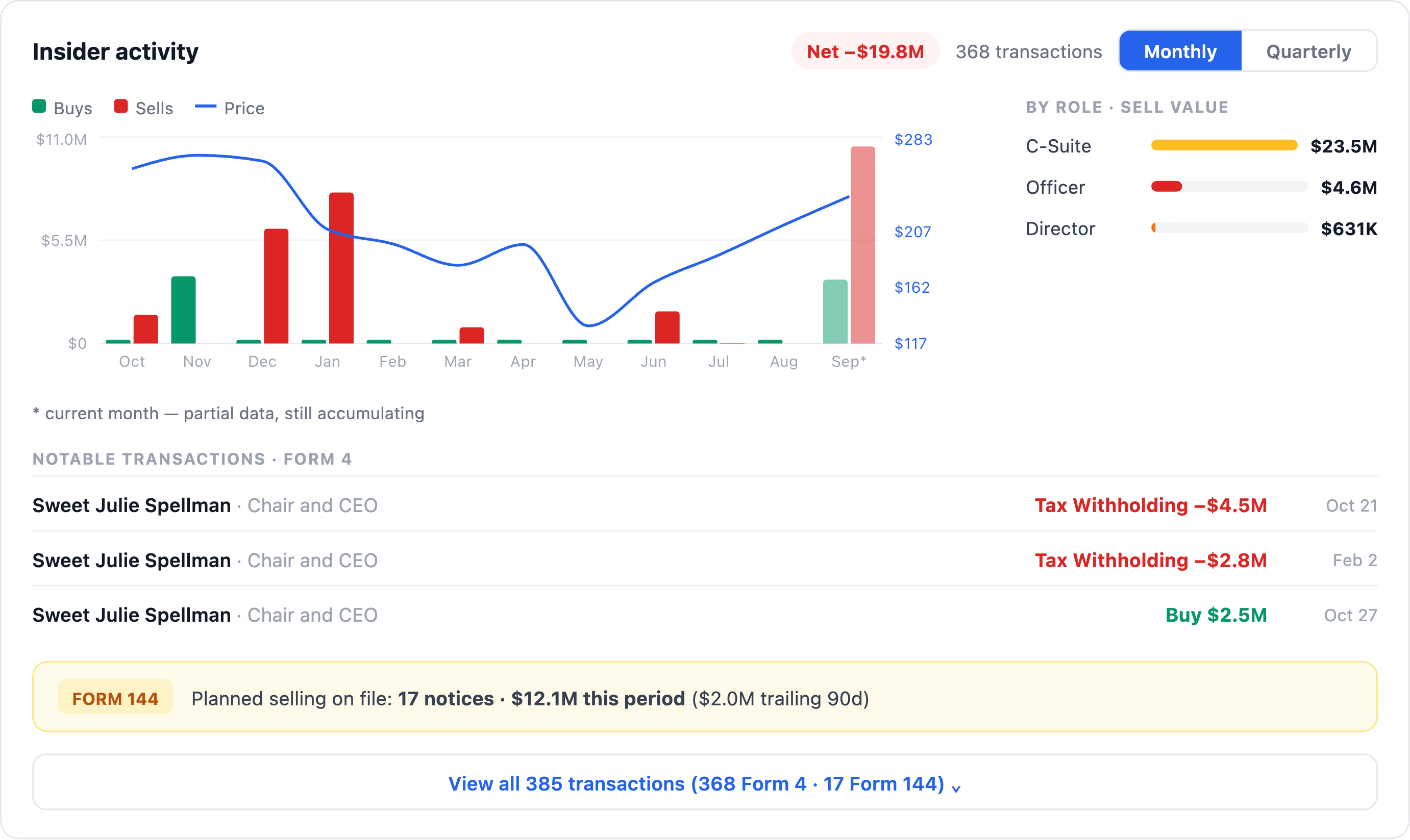 NexusAlert Company Dossier insider activity card for Accenture showing monthly buys and sells against the share price, with the CEO buy of $2.5M on Oct 27 listed below two tax withholding lines.