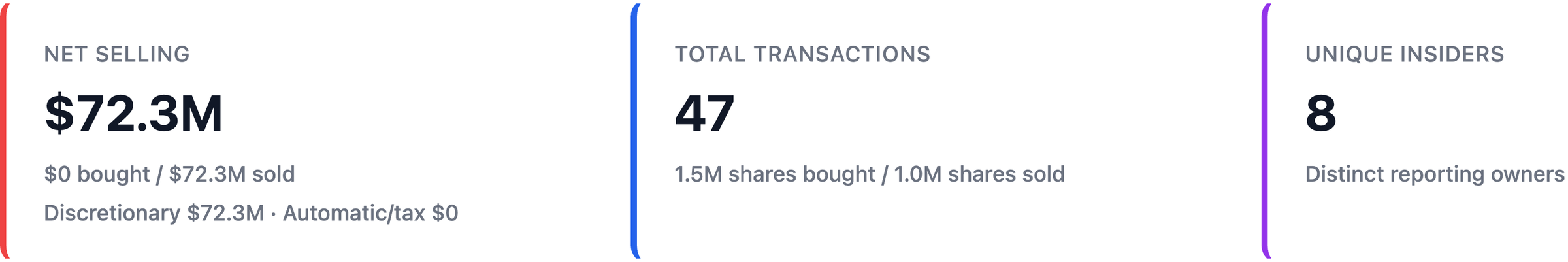 NexusAlert Investor Trends insider activity cards for BABA showing net selling of 72.3 million dollars, all discretionary with zero automatic or tax selling, 47 total transactions, and 8 unique insiders.