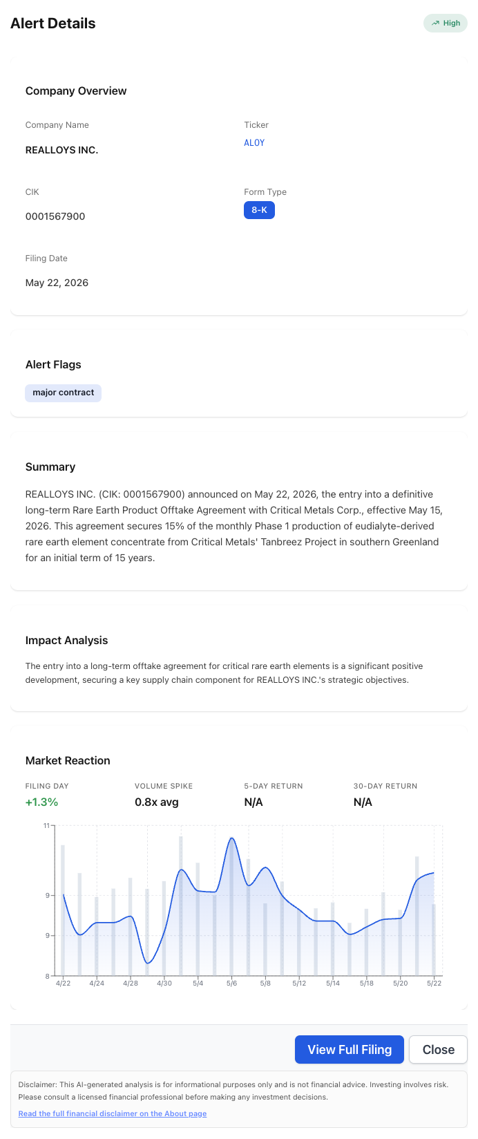 NexusAlert Alert Details for REALLOYS INC. (ticker ALOY, CIK 0001567900) showing a High-severity 8-K filed May 22, 2026. Alert Flag: major contract. Summary states that REALLOYS INC. announced on May 22, 2026, the entry into a definitive long-term Rare Earth Product Offtake Agreement with Critical Metals Corp., effective May 15, 2026, securing 15% of the monthly Phase 1 production of eudialyte-derived rare earth element concentrate from Critical Metals' Tanbreez Project in southern Greenland for an initial term of 15 years. Impact Analysis frames it as a significant positive development securing a key supply chain component. Market Reaction panel shows filing-day move +1.3%, volume 0.8x average, 5-day and 30-day returns N/A. Price chart 4/22 through 5/22 shows ALOY trading in the $8 to $11 range.