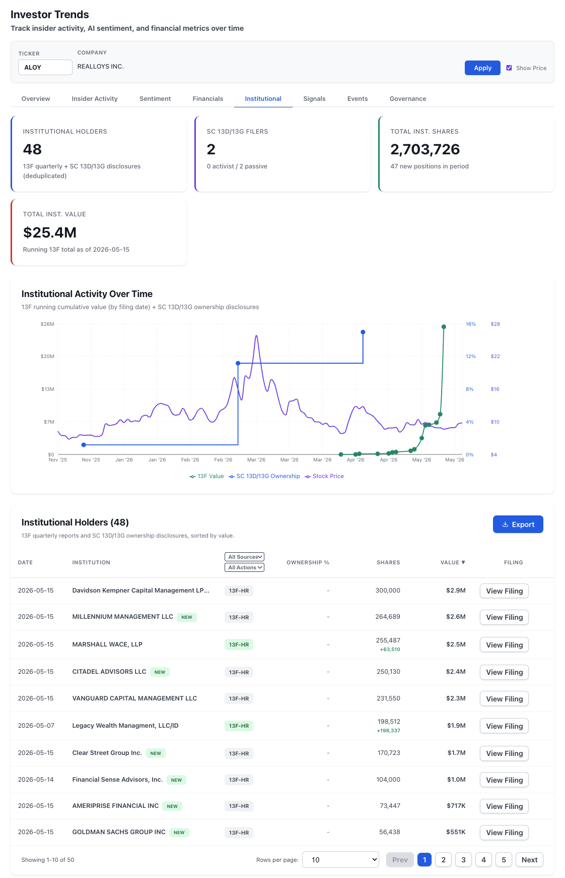NexusAlert Investor Trends Institutional view for ALOY (REalloys Inc.) showing 48 institutional holders managing $25.4 million in 13F-disclosed value as of 2026-05-15. The headline cards show 48 Institutional Holders (deduplicated 13F quarterly plus SC 13D/13G disclosures), 2 SC 13D/13G filers (0 activist, 2 passive), Total Institutional Shares 2,703,726 with 47 new positions in the period, and Total Institutional Value of $25.4M. An Institutional Activity Over Time chart shows a steep step-up in 13F value in early May 2026 alongside the ALOY stock price trace that ran from $4 in November 2025 to a peak near $28 in March 2026 before settling around $9 to $11 in May 2026. The top-ten institutional holders table lists Davidson Kempner Capital Management LP with 300,000 shares at $2.9M, Millennium Management LLC marked NEW with 264,689 shares at $2.6M, Marshall Wace LLP with 255,487 shares at $2.5M (+63,510), Citadel Advisors LLC marked NEW with 250,130 shares at $2.4M, Vanguard Capital Management LLC with 231,550 shares at $2.3M, Legacy Wealth Managment LLC/ID with 198,512 shares at $1.9M (+198,337), Clear Street Group Inc. marked NEW with 170,723 shares at $1.7M, Financial Sense Advisors Inc. marked NEW with 104,000 shares at $1.0M, Ameriprise Financial Inc marked NEW with 73,447 shares at $717K, and Goldman Sachs Group Inc marked NEW with 56,438 shares at $551K.