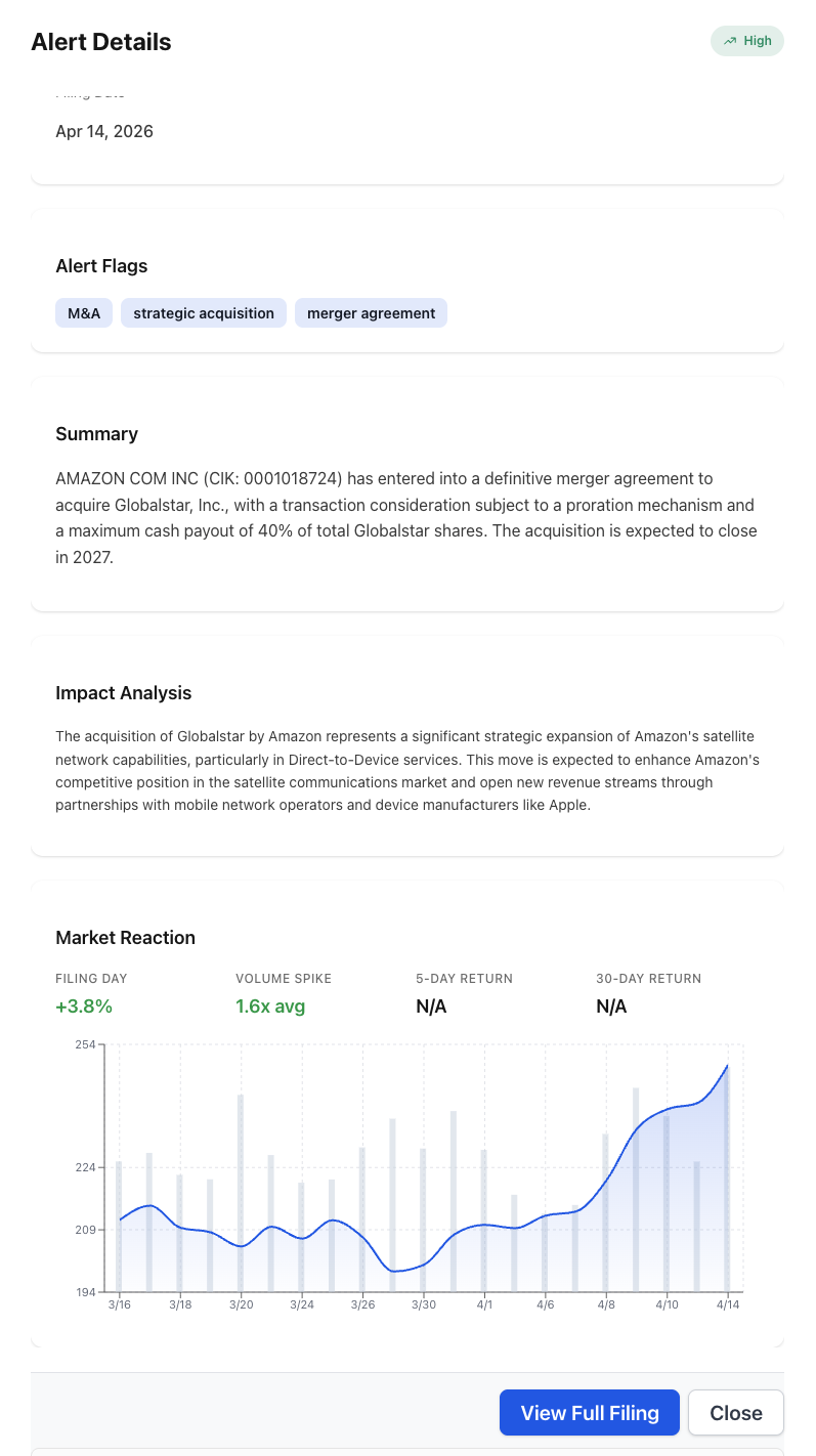 NexusAlert alert detail view showing summary, impact analysis, and market reaction for Amazon's $11.57B Globalstar acquisition — filing-day return of +3.8% on 1.6x average volume