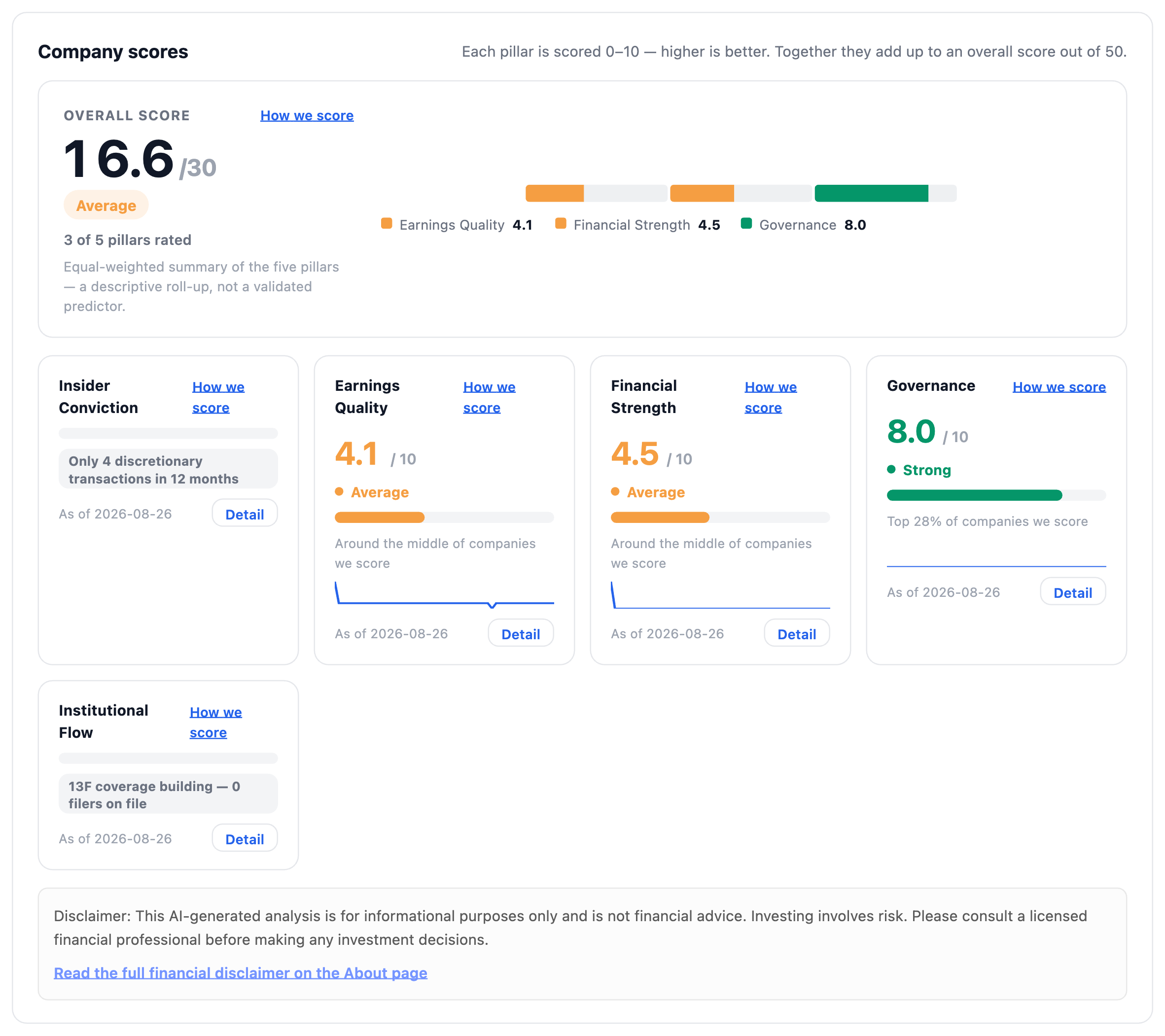 NexusAlert Company Dossier scores for Abercrombie and Fitch showing an overall score of 16.6 out of 30 across 3 of 5 rated pillars, Earnings Quality 4.1 out of 10, Financial Strength 4.5, Governance 8.0 in the top 28 percent, an Insider Conviction note of only 4 discretionary transactions in 12 months, and Institutional Flow still building coverage.