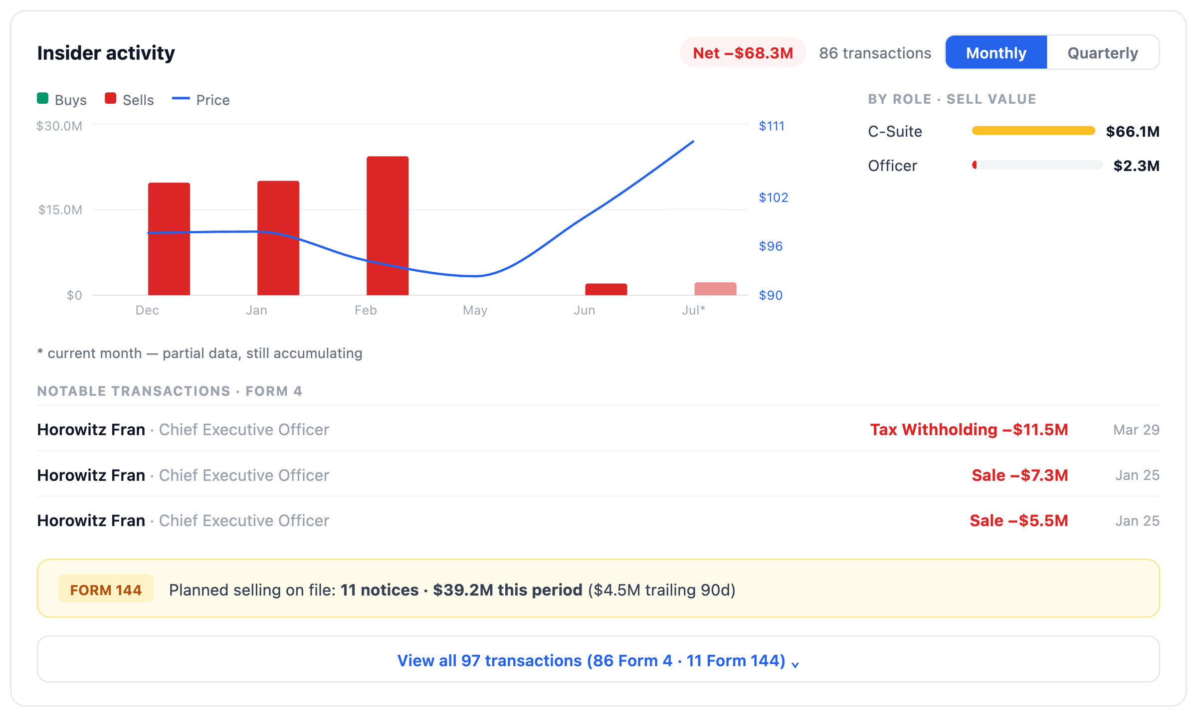 NexusAlert Company Dossier insider activity for Abercrombie and Fitch showing net minus 68.3 million dollars across 86 transactions, a by-role sell value of 66.1 million dollars from the C-suite and 2.3 million dollars from officers, notable CEO Fran Horowitz lines of a 11.5 million dollar tax withholding and 7.3 million and 5.5 million dollar sales, and a Form 144 block of 11 notices covering 39.2 million dollars.