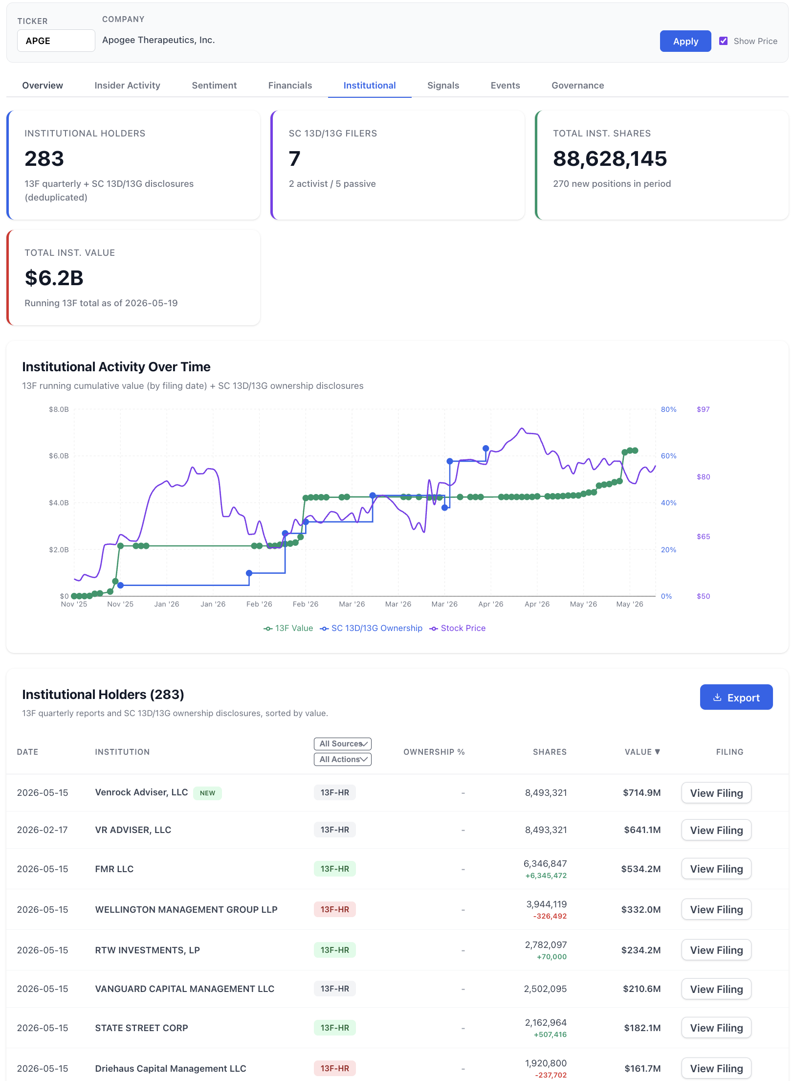 NexusAlert Investor Trends Institutional view for APGE (Apogee Therapeutics, Inc.). Headline cards show 283 institutional holders (deduplicated 13F quarterly plus SC 13D/13G disclosures), 7 SC 13D/13G filers (2 activist, 5 passive), total institutional shares of 88,628,145 with 270 new positions in the period, and total institutional value of $6.2 billion as a running 13F total as of 2026-05-19. An Institutional Activity Over Time chart plots the 13F running cumulative value, SC 13D/13G ownership, and the stock price from November 2025 through May 2026, with the stock climbing from roughly $50 to a peak near $97 in April 2026 before settling in the low $80s. The top institutional holders table lists Venrock Adviser LLC marked NEW with 8,493,321 shares at $714.9M, VR Adviser LLC with 8,493,321 shares at $641.1M, FMR LLC with 6,346,847 shares at $534.2M (up 6,345,472), Wellington Management Group LLP with 3,944,119 shares at $332.0M (down 326,492), RTW Investments LP with 2,782,097 shares at $234.2M (up 70,000), Vanguard Capital Management LLC with 2,502,095 shares at $210.6M, State Street Corp with 2,162,964 shares at $182.1M (up 507,416), and Driehaus Capital Management LLC with 1,920,800 shares at $161.7M (down 237,702).