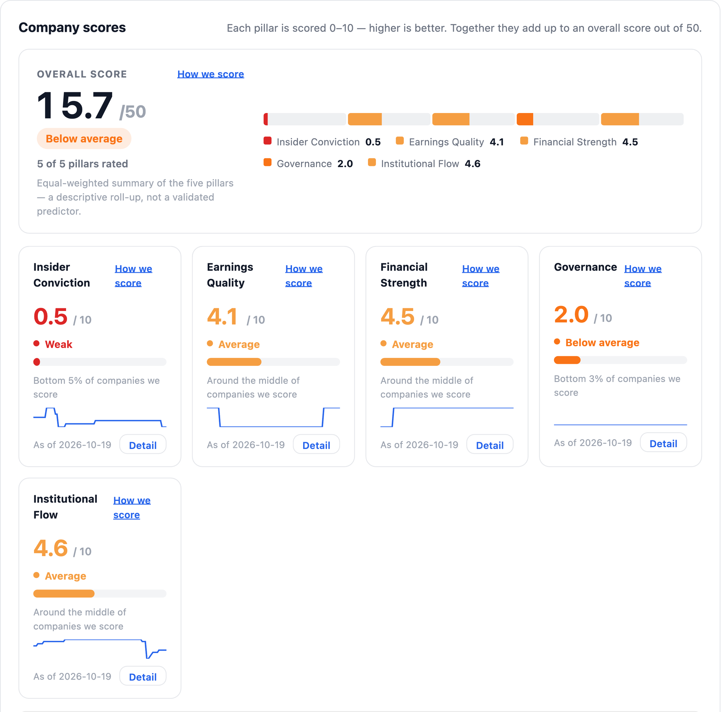 NexusAlert Company Dossier five pillar Company Scores for Applied Digital: Insider Conviction 0.5 out of 10, Earnings Quality 4.1, Financial Strength 4.5, Governance 2.0, Institutional Flow 4.6, overall 15.7 out of 50, Below average