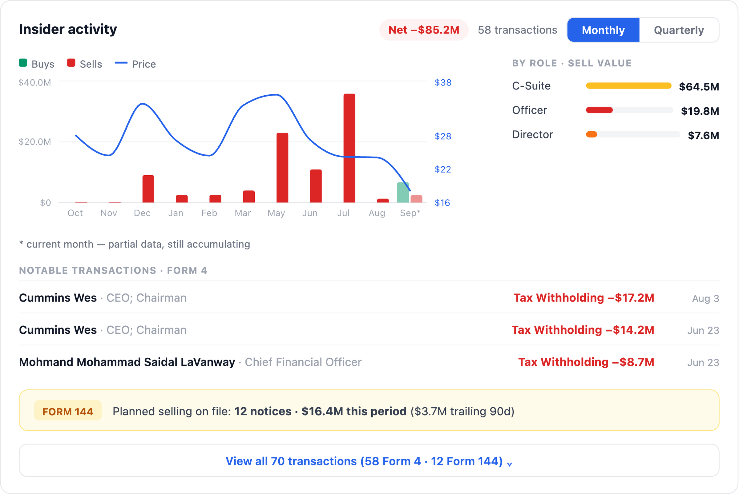 NexusAlert Company Dossier Insider Activity card for Applied Digital showing net insider selling of 85.2 million dollars over 58 transactions, the monthly buys and sells chart with the share price line, sell value by role of 64.5 million for C-Suite, 19.8 million for Officer and 7.6 million for Director, notable Form 4 tax withholding lines for Cummins and the CFO, and 12 Form 144 notices with 16.4 million dollars planned