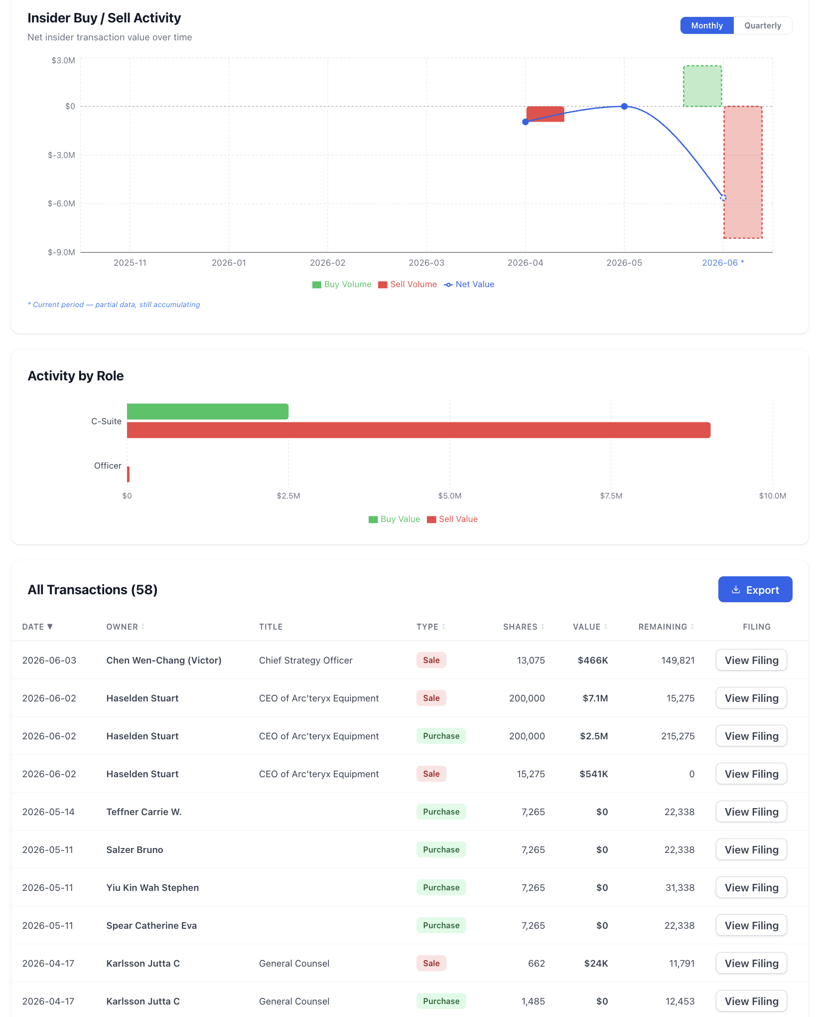 NexusAlert Investor Trends insider activity view for Amer Sports (AS) in monthly mode. The net insider transaction value line drops sharply to roughly negative $7.6 million in June 2026. An Activity by Role chart shows C-Suite sell value near $9 million against buy value near $2.5 million. The All Transactions table lists 58 transactions, led by Chen Wen-Chang selling 13,075 shares for $466K on June 3 and Stuart Haselden's June 2 exercise-and-sell rows.