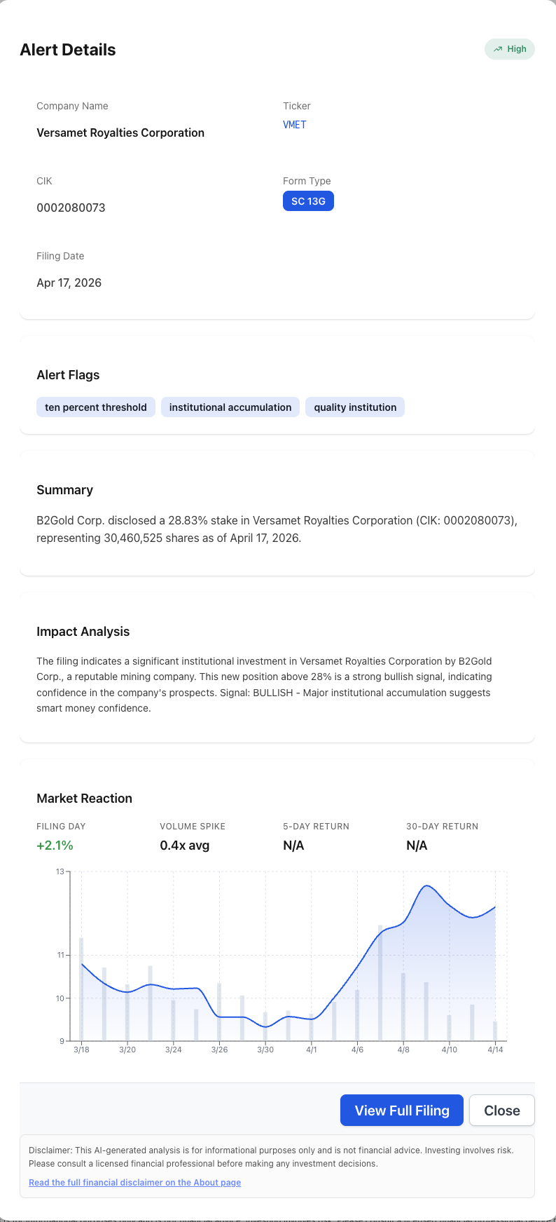NexusAlert alert details for B2Gold's Schedule 13G filing on Versamet Royalties (VMET): 28.83% stake, 30,460,525 shares, alert flags for ten percent threshold, institutional accumulation, and quality institution, plus a 30-day price chart with +2.1% filing-day return on 0.4x average volume