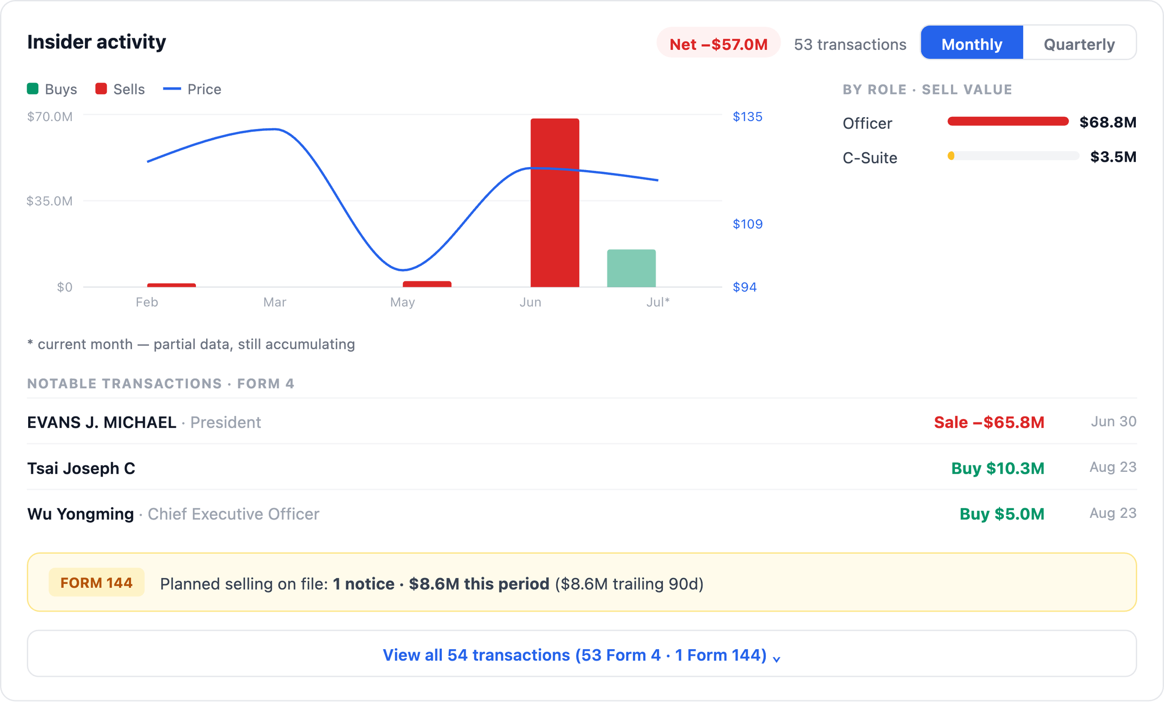 NexusAlert Company Dossier insider activity for Alibaba showing net minus $57 million driven by a President sale of $65.8 million on June 30, with fresh buys from Joseph Tsai for $10.3 million and CEO Wu Yongming for $5.0 million.