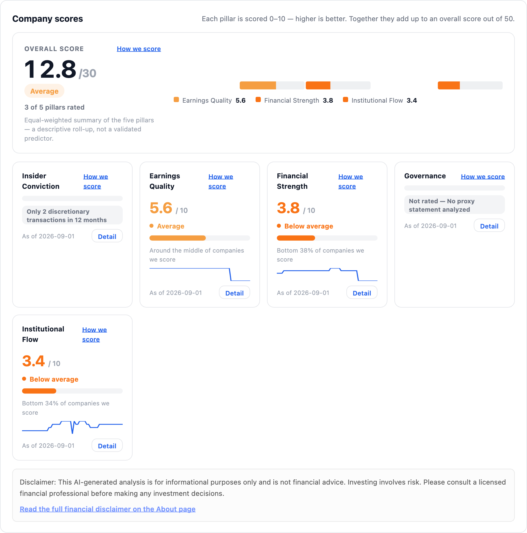NexusAlert Company Dossier score band for BILL Holdings showing an overall score of 12.8 out of 30, Earnings Quality 5.6 average, Financial Strength 3.8 in the bottom 38 percent, Institutional Flow 3.4 in the bottom 34 percent, with Insider Conviction and Governance not yet rated.