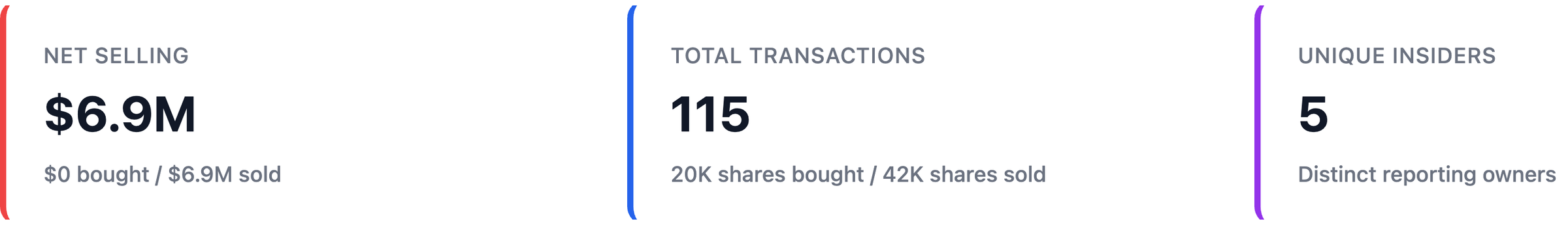 NexusAlert Investor Trends insider activity for BLTE showing 6.9 million dollars net selling, zero bought, 115 transactions, 5 unique insiders.