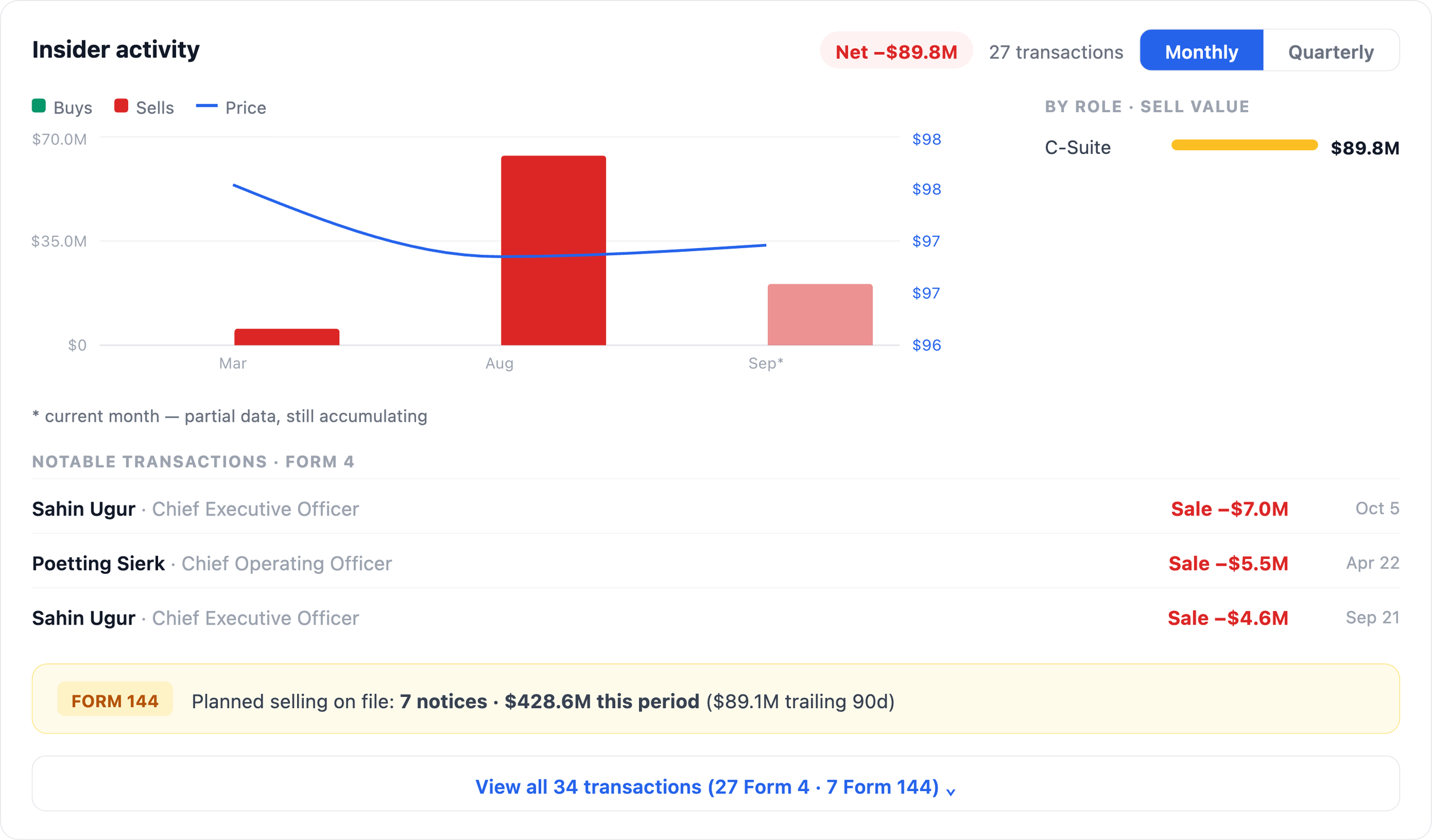 NexusAlert Company Dossier Insider activity card for BioNTech showing net insider flow of negative 89.8 million dollars across 27 transactions, buy and sell bars with a price line, notable Form 4 sales by CEO Sahin Ugur and COO Sierk Poetting, and a Form 144 line showing 7 notices worth 428.6 million dollars.