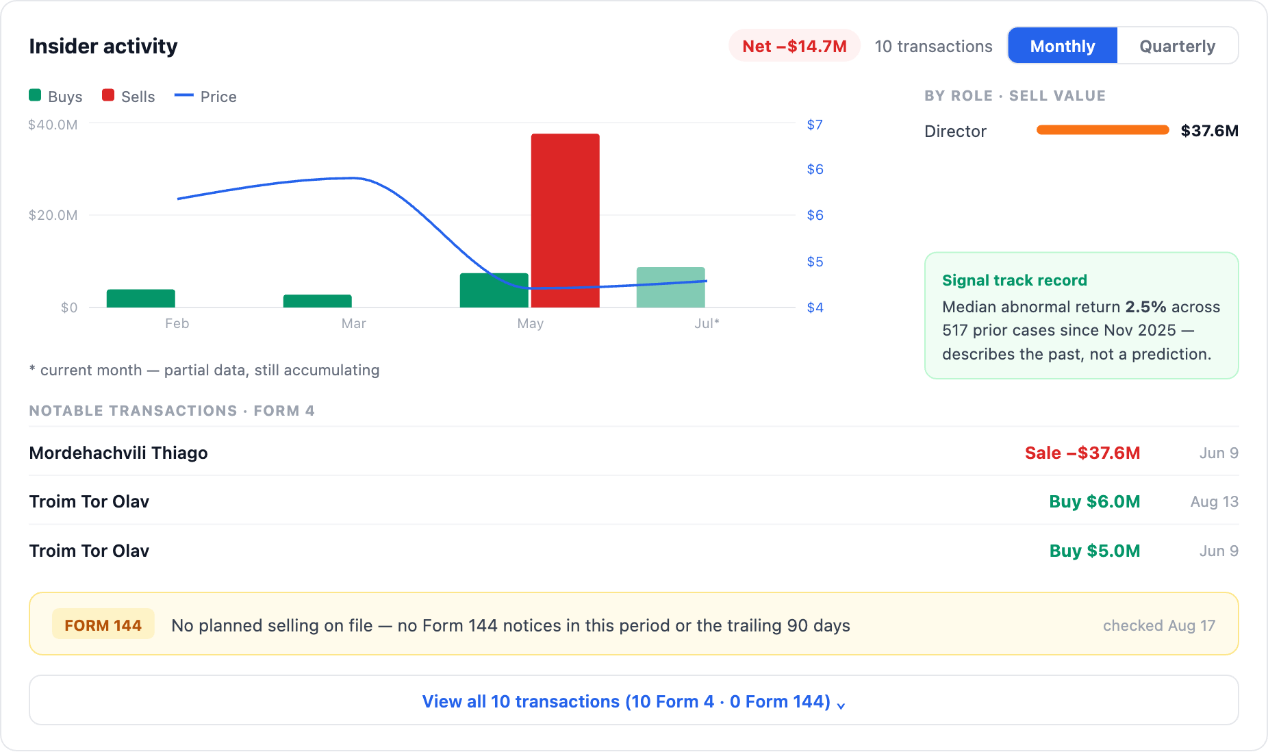 NexusAlert insider activity for Borr Drilling showing net minus $14.7 million driven by a single $37.6 million director sale in June, with Tor Olav Troim buying $6.0 million in August and $5.0 million in June.