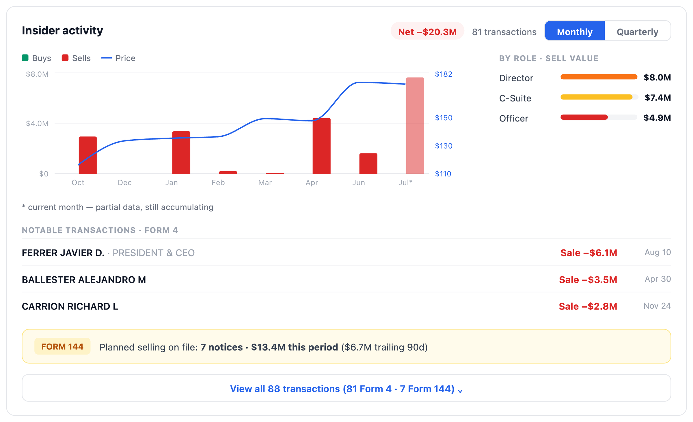 NexusAlert insider activity panel for Popular Inc showing net negative $20.3M across 81 transactions, CEO Ferrer sale of $6.1M on Aug 10, and 7 Form 144 notices totaling $13.4M.