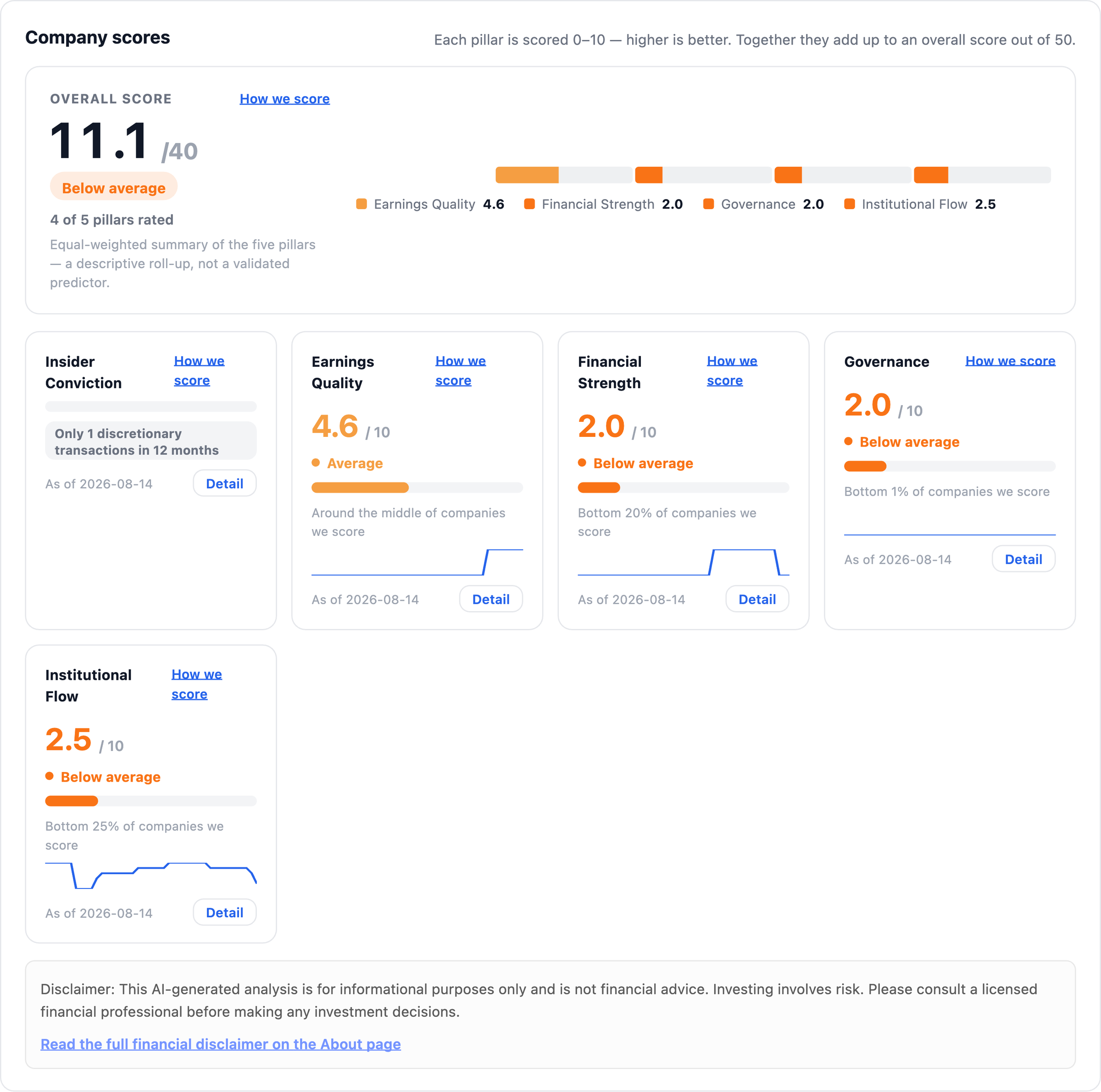 NexusAlert Company scores for Beyond Meat: overall 11.1 out of 40, Financial Strength 2.0, Governance 2.0, Institutional Flow 2.5, Earnings Quality 4.6.