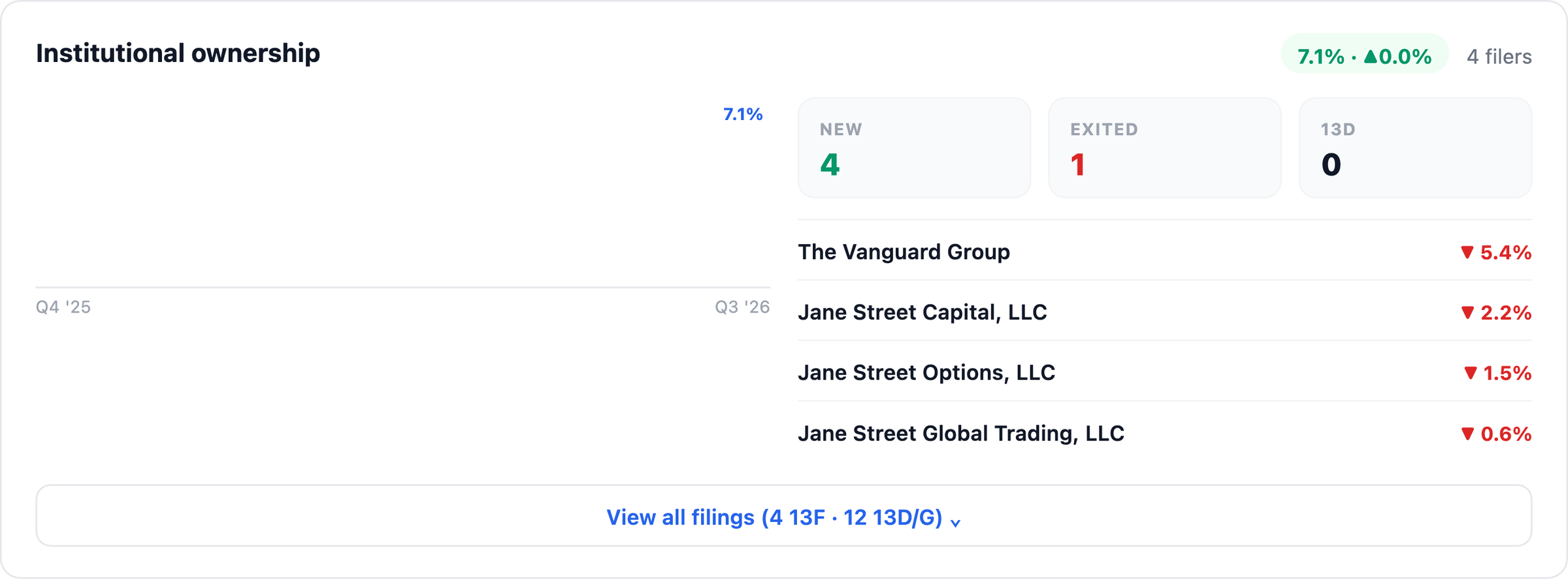 NexusAlert institutional ownership for Beyond Meat: 7.1% held by 4 filers, with Vanguard down 5.4% and three Jane Street entities all reducing.