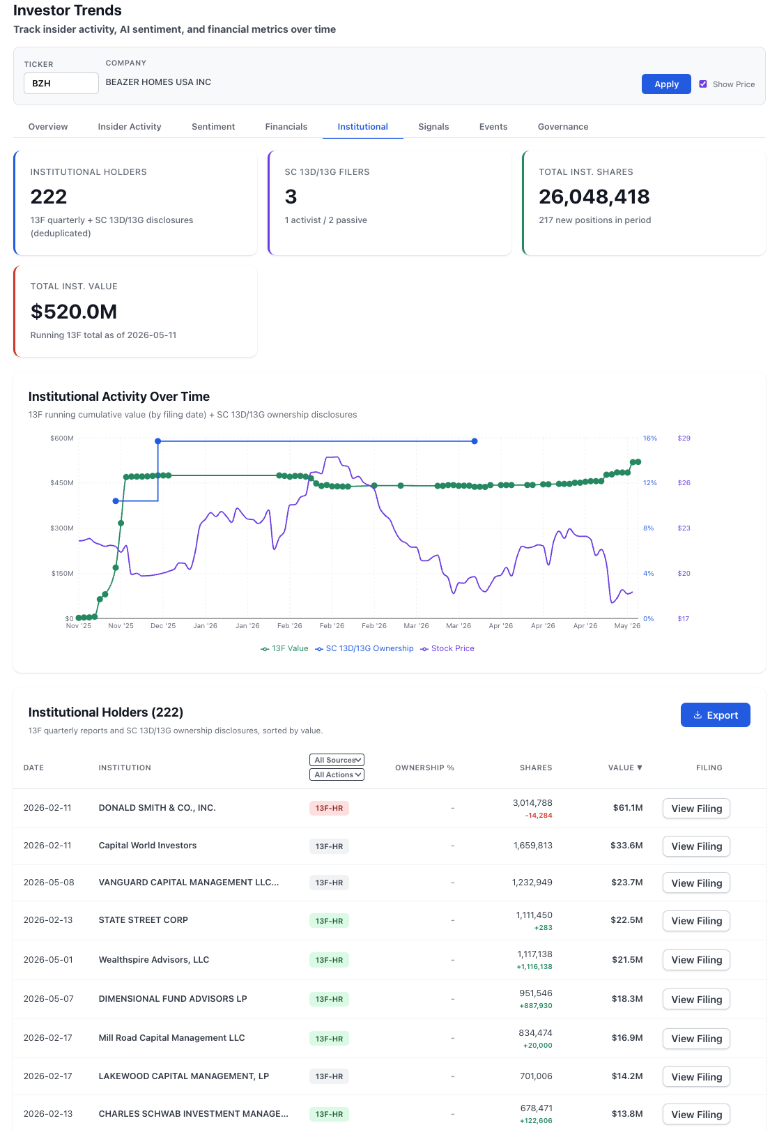 NexusAlert Investor Trends institutional view for Beazer Homes USA Inc showing 222 institutional holders, 3 SC 13D/13G filers (1 activist, 2 passive), 26,048,418 total institutional shares, $520.0M running 13F total as of 2026-05-11, and 217 new positions in the period — institutional activity chart from November 2025 through May 2026 plotting 13F running cumulative value, SC 13D/13G ownership, and stock price; top holder table led by Donald Smith and Co at 3,014,788 shares ($61.1M), Capital World Investors 1,659,813 shares ($33.6M), Vanguard Capital Management 1,232,949 shares ($23.7M), State Street 1,111,450 shares ($22.5M), Wealthspire Advisors NEW 1,117,138 shares ($21.5M), Dimensional Fund Advisors 951,546 shares ($18.3M with +887,930 added), Mill Road Capital, Lakewood Capital, and Charles Schwab Investment Management