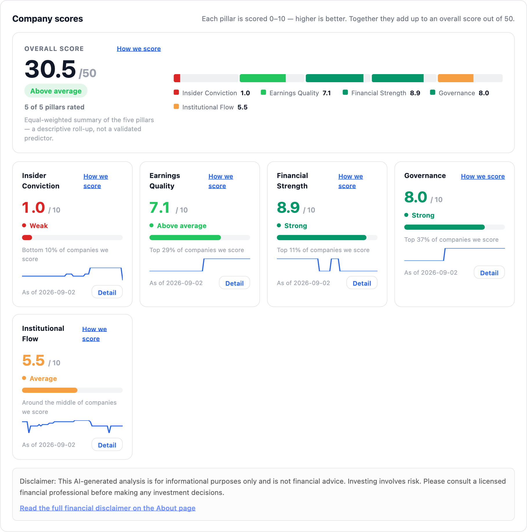 NexusAlert Company Dossier five pillar Company Scores band for Caterpillar Inc, showing an overall score of 30.5 out of 50, with Insider Conviction rated weak at 1.0 out of 10 and the other four pillars rated above average or strong.