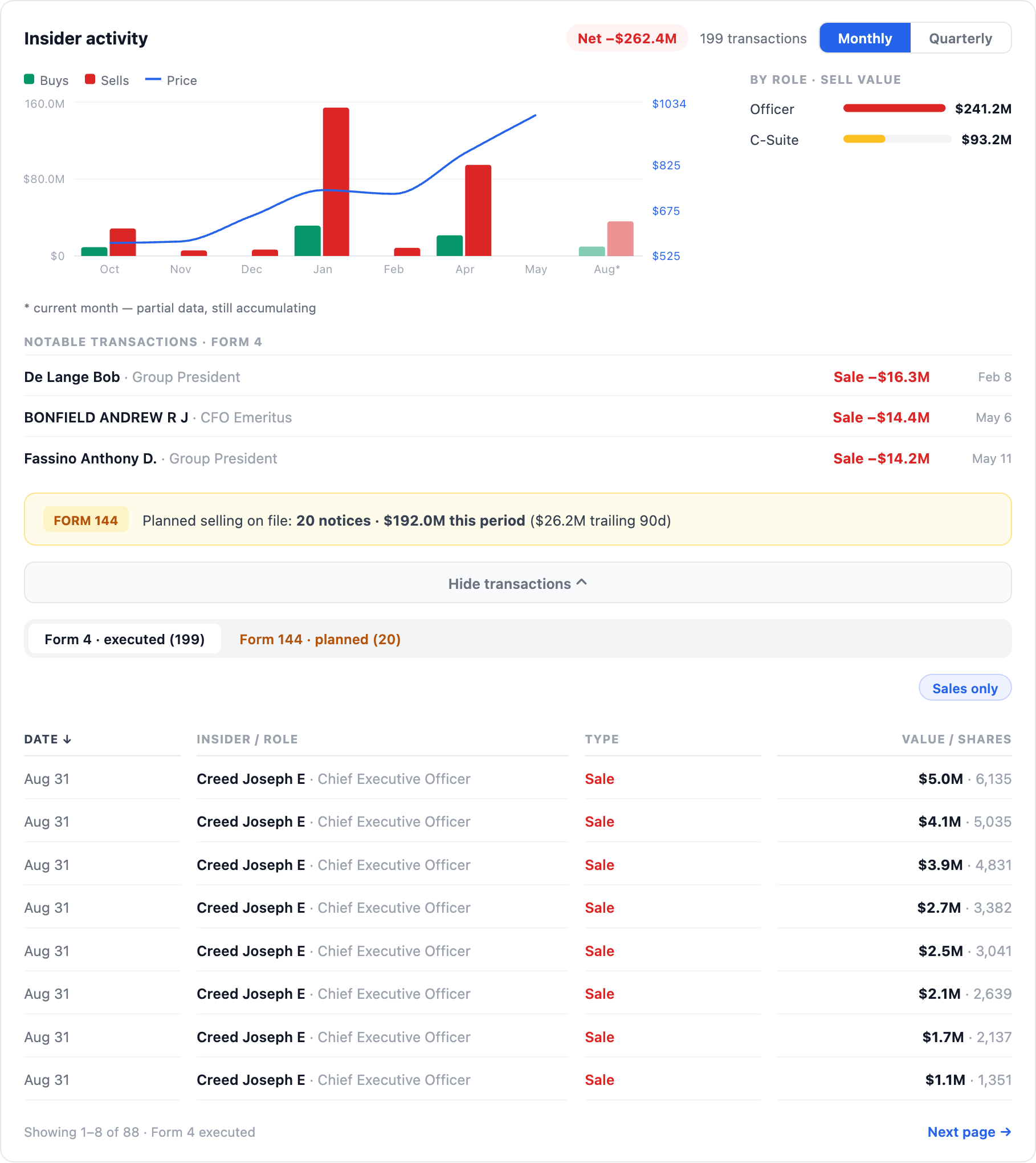 NexusAlert Company Dossier Insider Activity card for Caterpillar Inc, showing the twelve month buy and sell chart, the sell value breakdown by role, the Form 144 planned selling notice, and the transaction table with Joseph Creed's sale tranches.