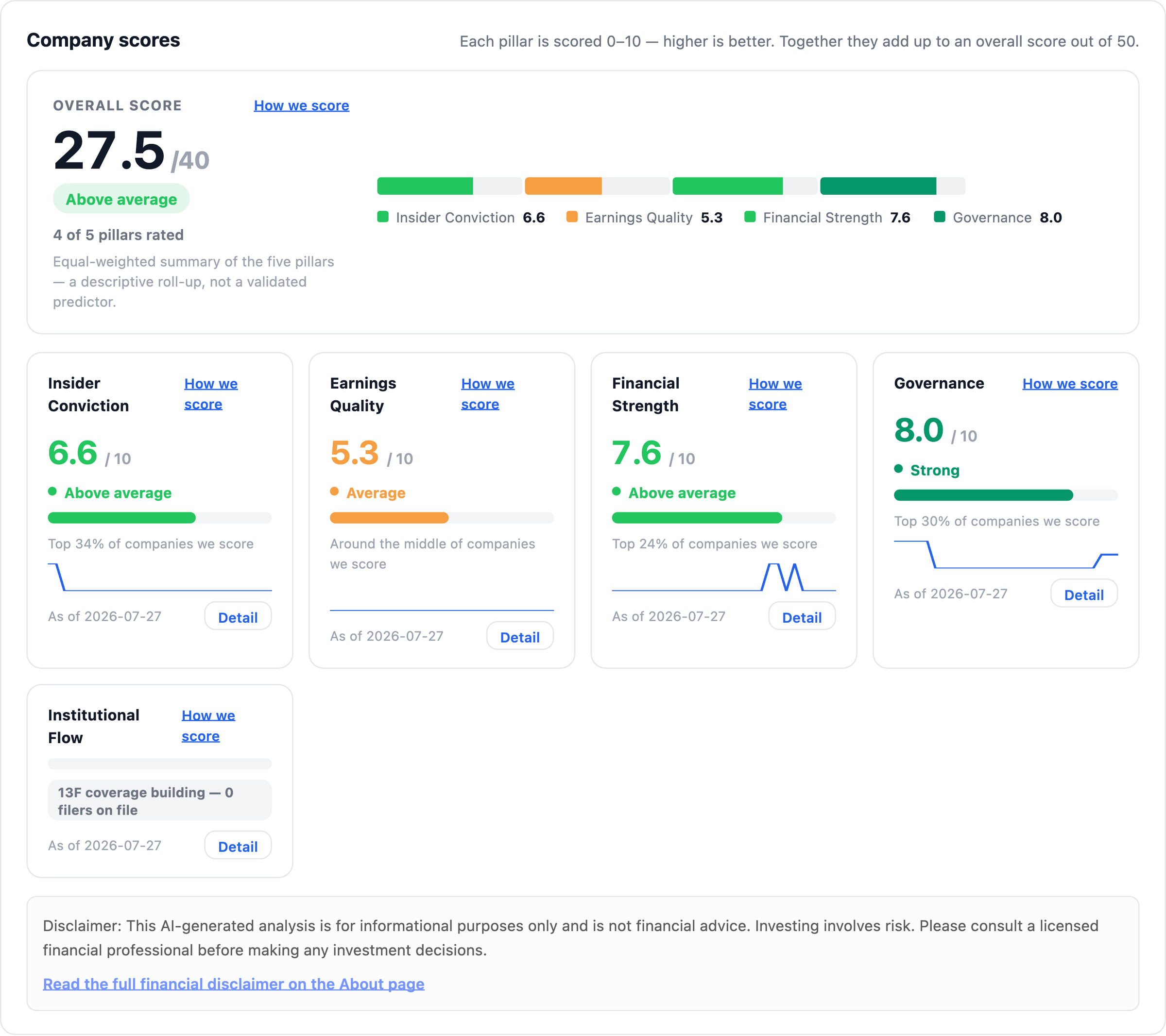NexusAlert Company Dossier scores for C.H. Robinson: overall 27.5 of 40, Insider Conviction 6.6, Earnings Quality 5.3, Financial Strength 7.6, Governance 8.0.
