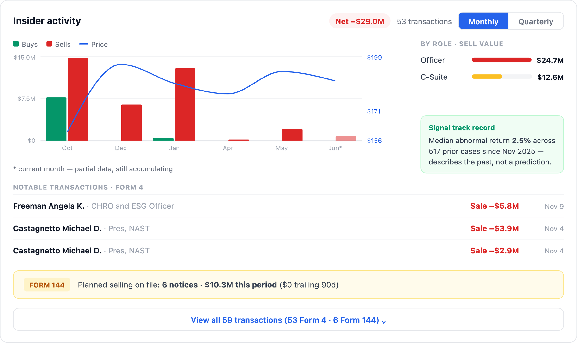 NexusAlert Company Dossier insider activity for C.H. Robinson: net negative $29.0 million, officer selling $24.7 million, notable November Form 4 sales, and six Form 144 notices totaling $10.3 million.