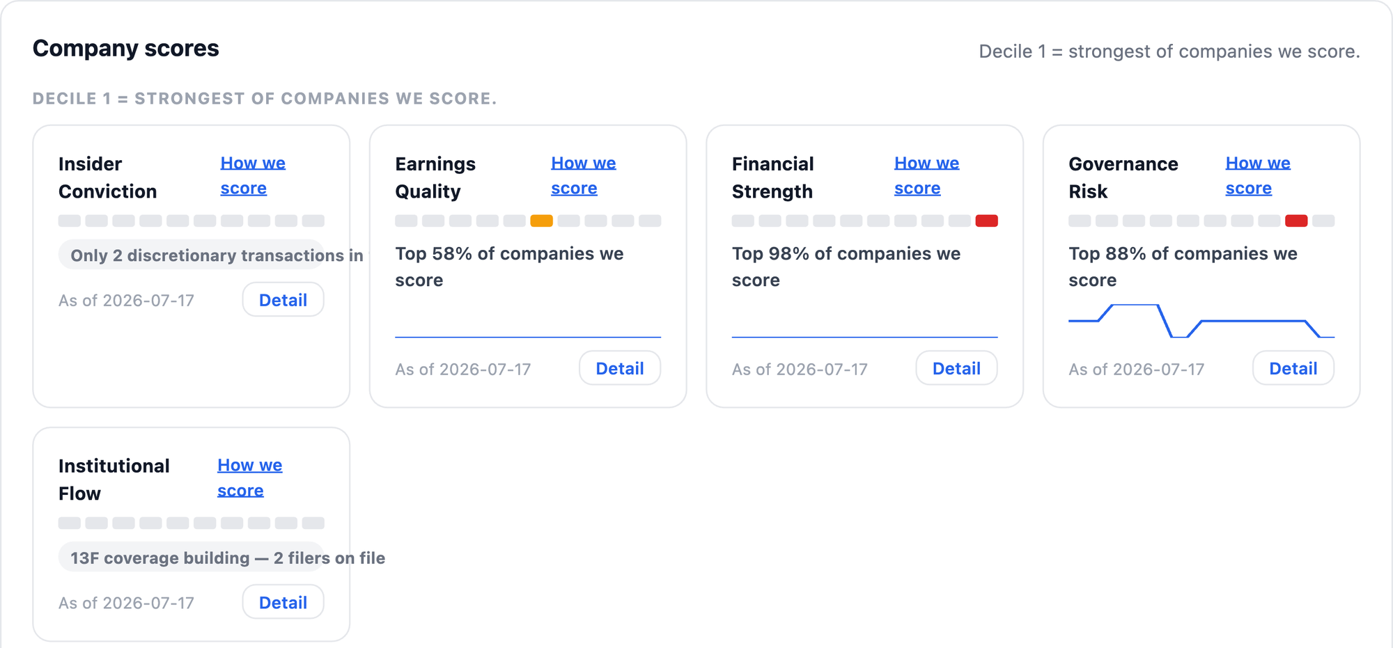 NexusAlert Company scores for Compass Diversified showing Insider Conviction not rated, Earnings Quality at top 58%, Financial Strength at top 98%, Governance Risk at top 88%, and Institutional Flow not rated, with the note that Decile 1 is the strongest of companies scored.
