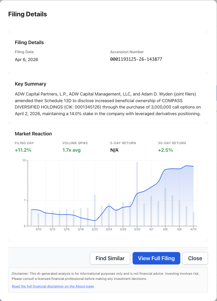 NexusAlert Filing Details showing the April 6 SC 13D/A filing with market reaction data: +11.2% filing day return, 1.7x average volume spike, and stock price chart
