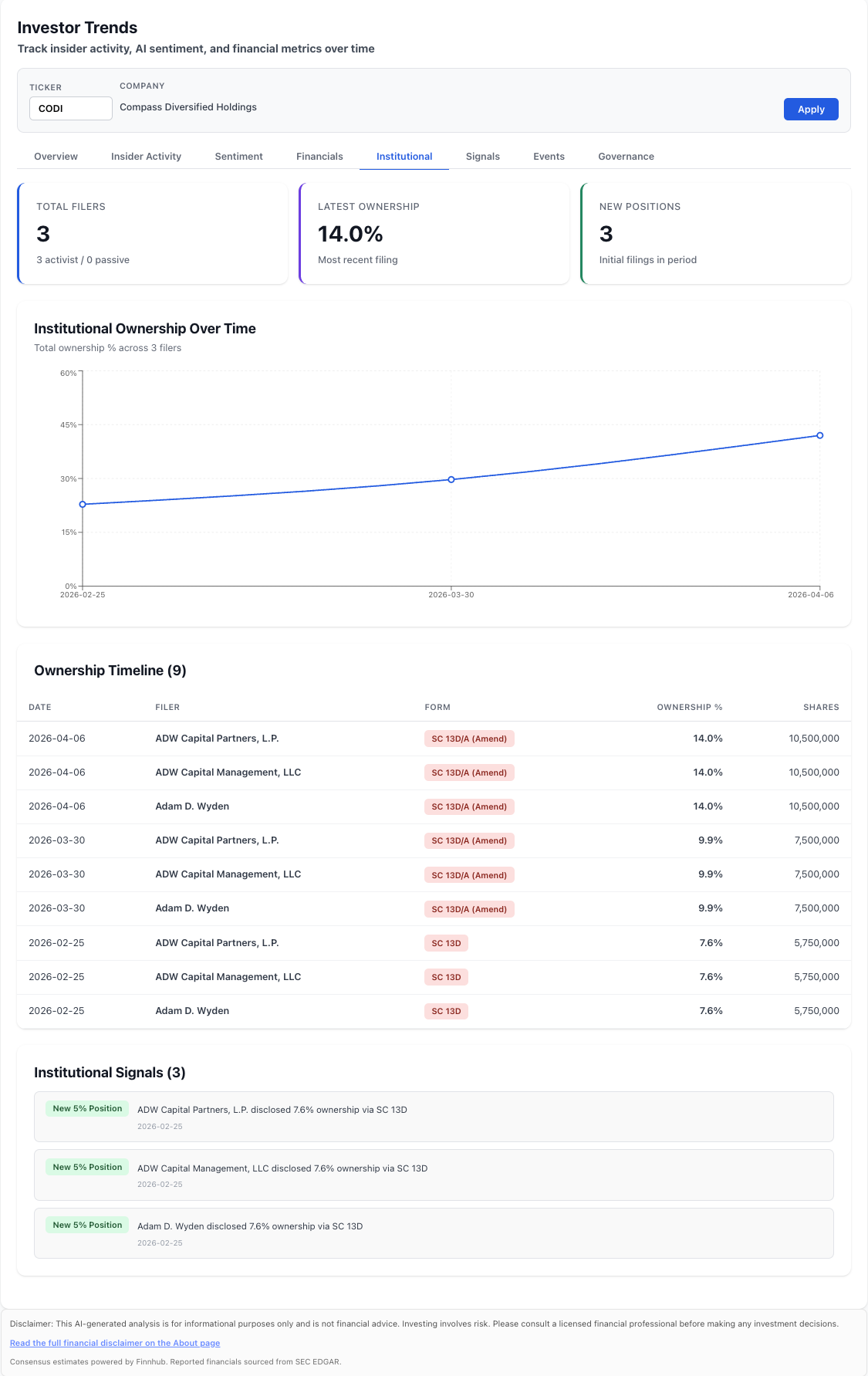 NexusAlert Institutional Ownership chart showing ADW Capital's stake in Compass Diversified climbing from under 15% to over 40% total ownership between February and April 2026