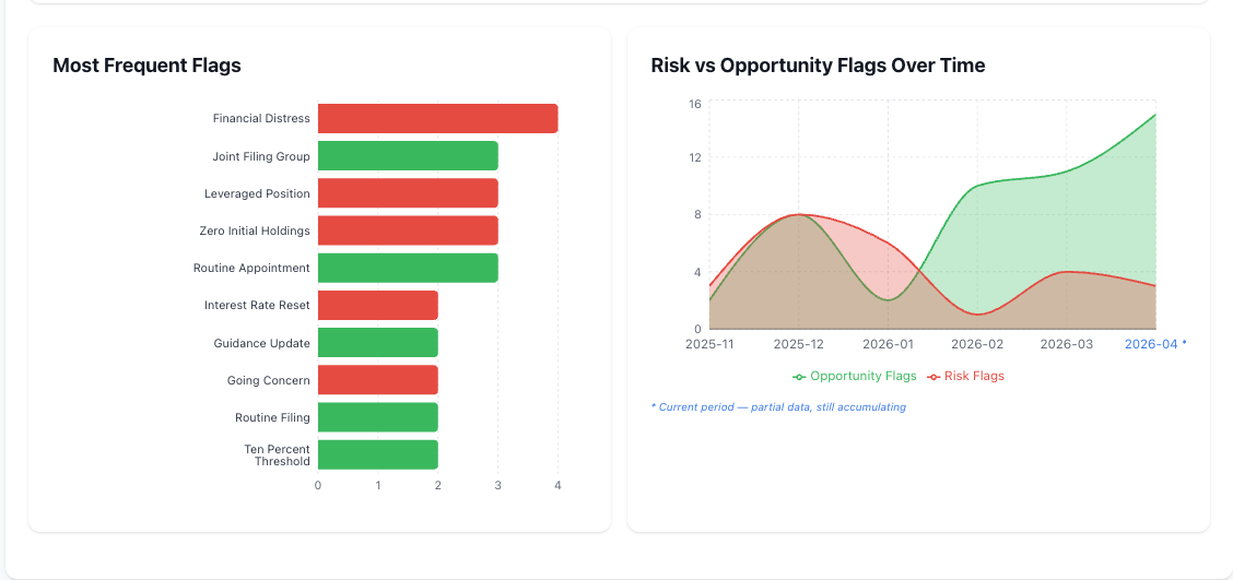 Risk vs Opportunity Flags chart showing opportunity flags spiking in April 2026 alongside the most frequent flag types for CODI