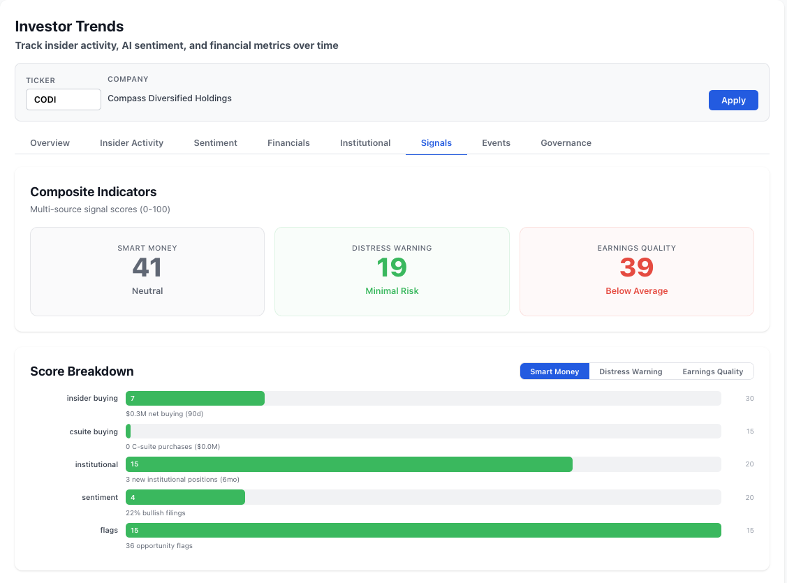 NexusAlert Signals dashboard for CODI showing composite indicators and score breakdown including insider buying, institutional activity, and opportunity flags
