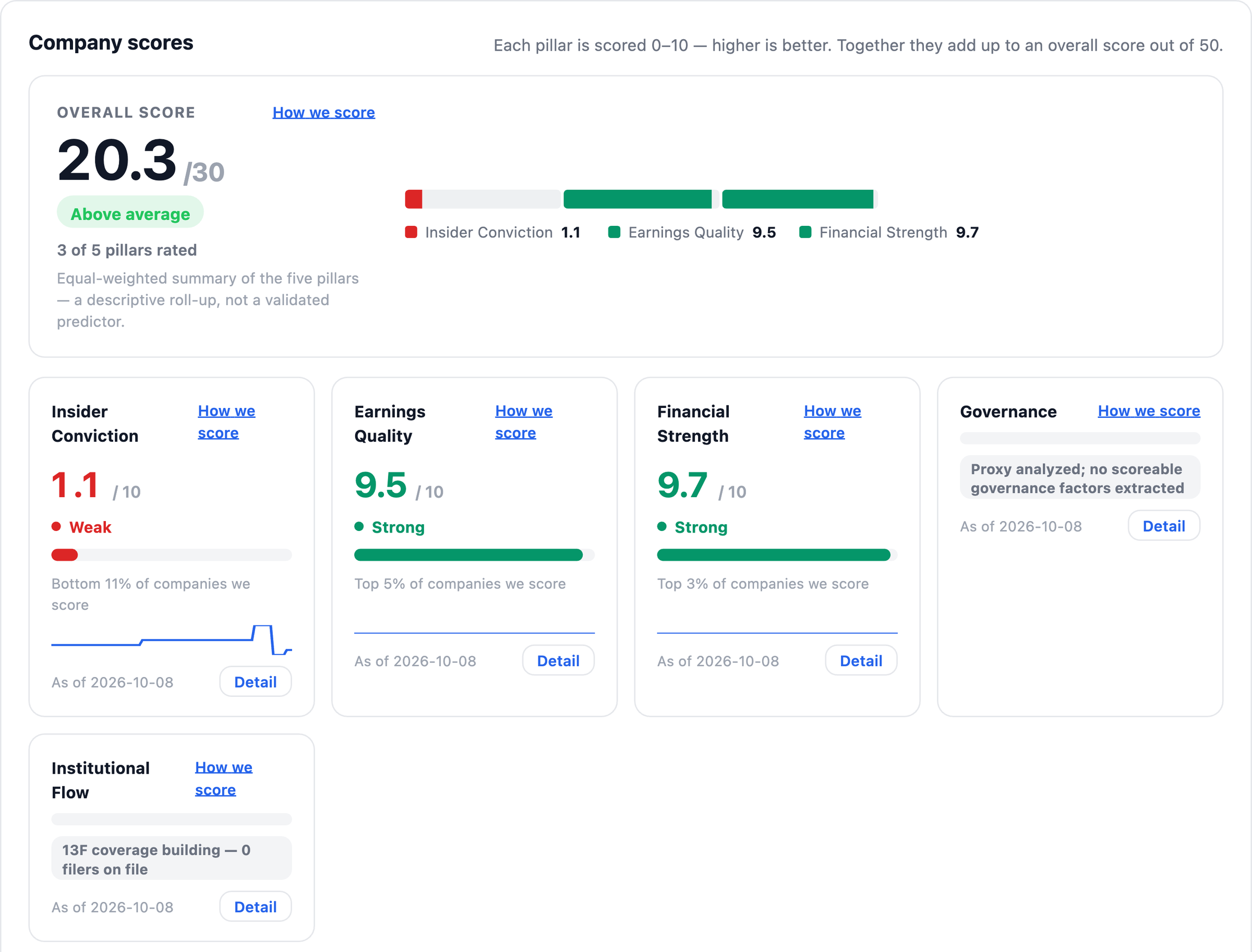 NexusAlert Company Dossier Company scores band for COST showing an overall score of 20.3 out of 30 with Insider Conviction 1.1 weak, Earnings Quality 9.5 strong in the top 5 percent, Financial Strength 9.7 strong in the top 3 percent, and Governance and Institutional Flow not yet rated.