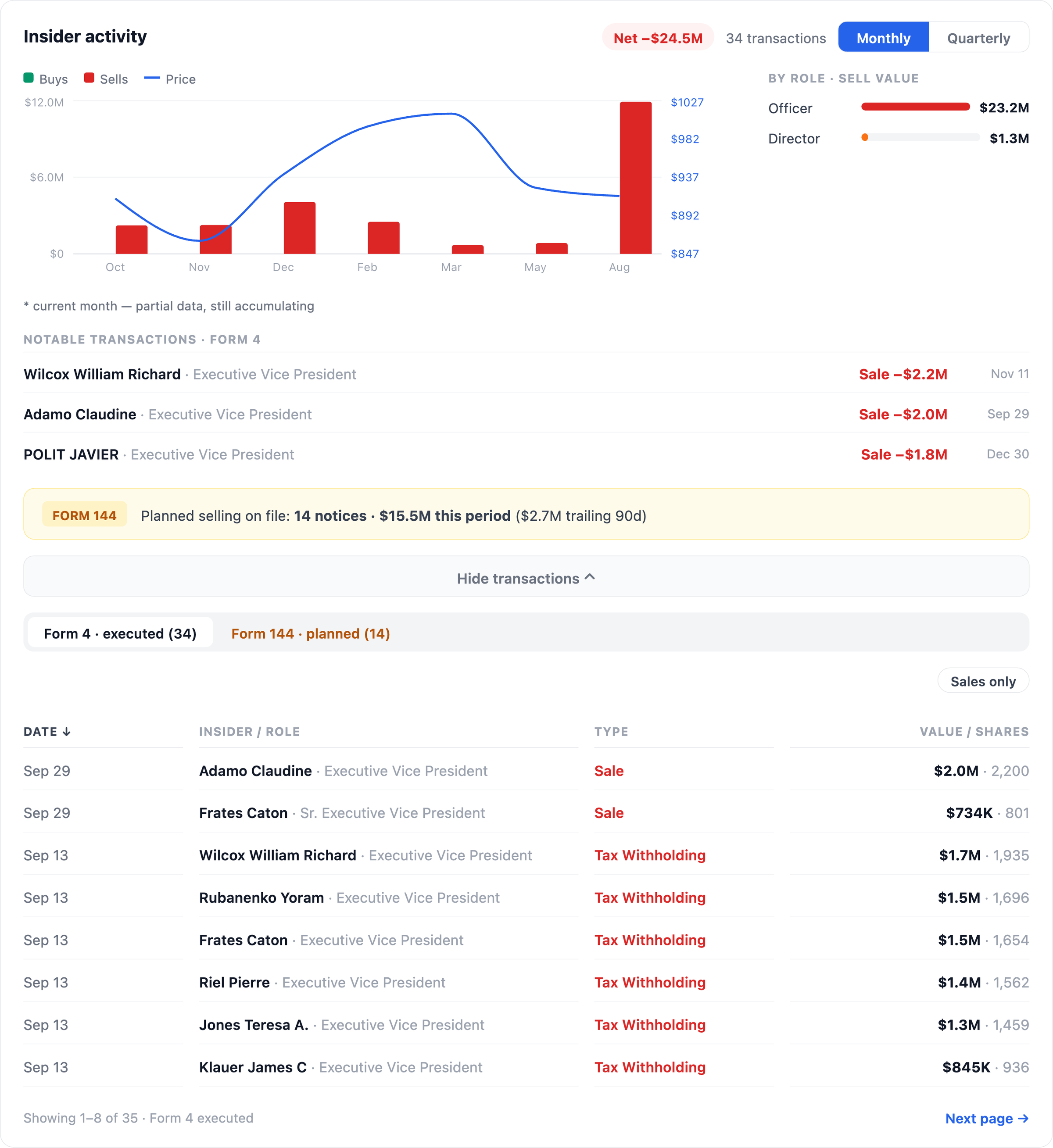 NexusAlert Company Dossier Insider activity card for COST showing net insider flow of $24.5 million in selling across 34 transactions, sell value by role, notable Form 4 sales, and an expanded transaction table where seven executive vice presidents show Tax Withholding entries on September 13.