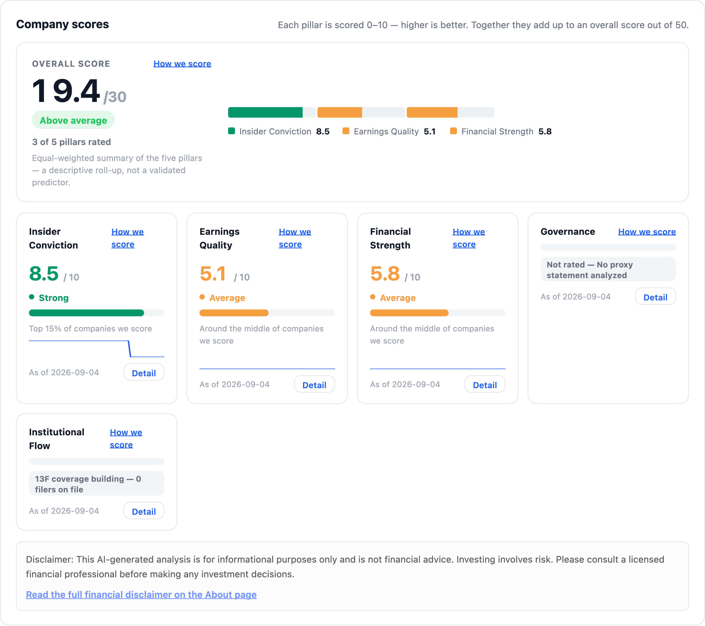 NexusAlert Company Dossier Company scores band for CPB showing an overall score of 19.4 out of 30, above average, with Insider Conviction 8.5 strong, Earnings Quality 5.1 average, Financial Strength 5.8 average, Governance not rated, and Institutional Flow showing a data gap of zero filers on file.