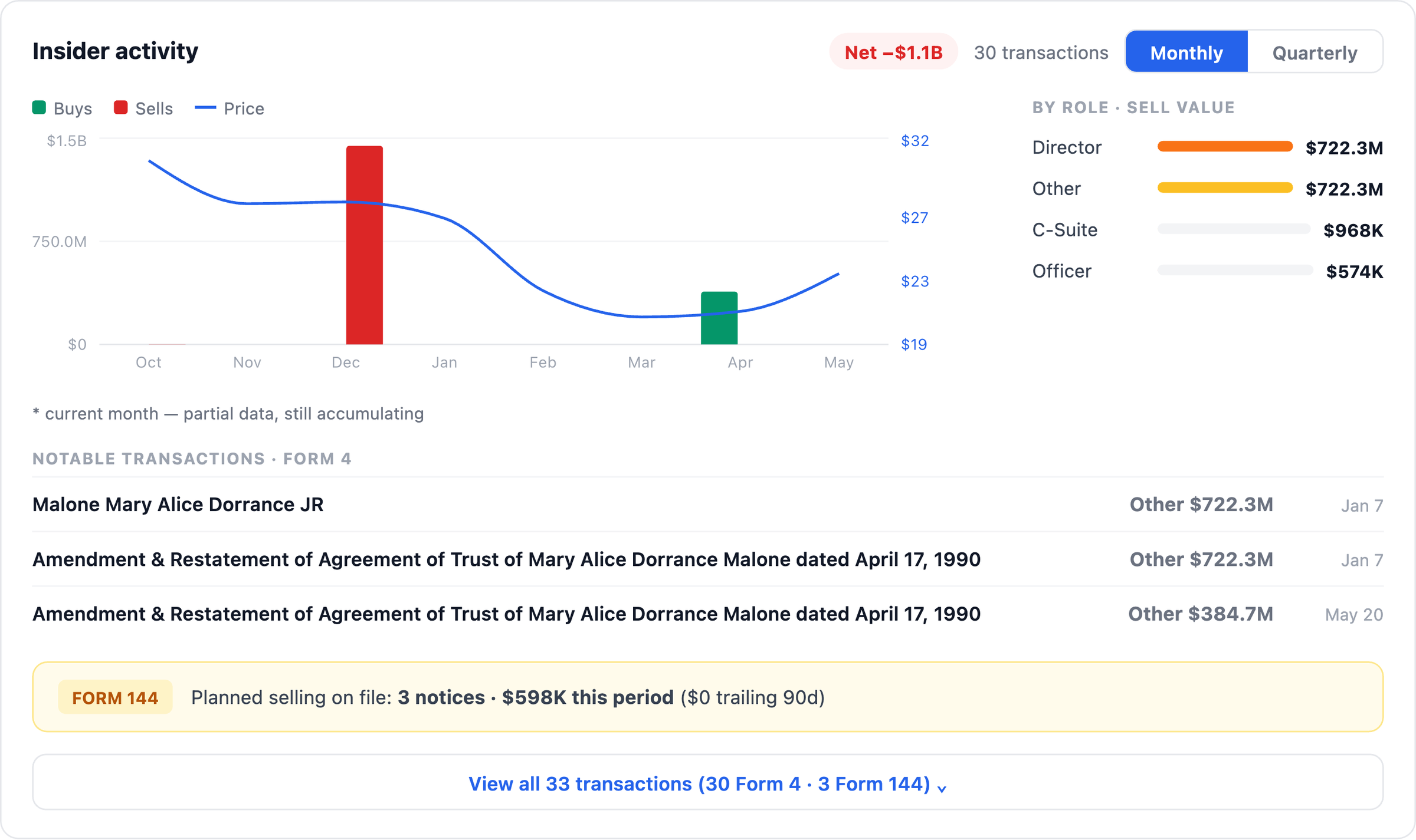 NexusAlert Company Dossier Insider activity card for CPB showing net insider flow of negative $1.1 billion, sell value by role with Director and Other each at $722.3 million and C-Suite and Officer under $1 million combined, and notable Form 4 transactions naming Mary Alice Dorrance Malone's family trust restatement.
