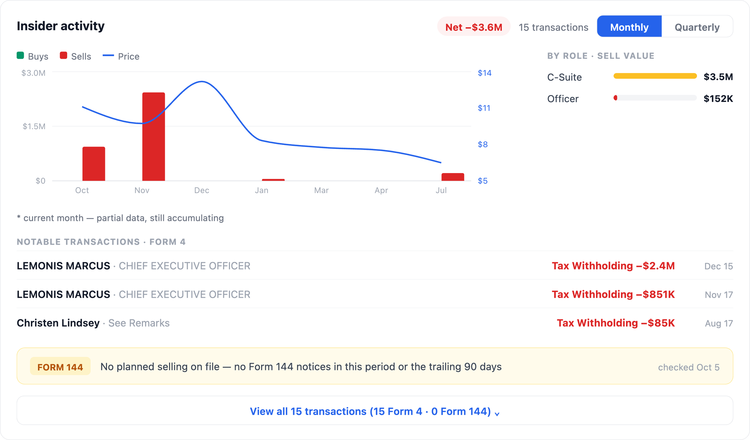 Camping World CWH Company Dossier insider activity card with a bar and line chart, role breakdown and the largest Form 4 lines, all labeled tax withholding, plus a note that no Form 144 planned selling is on file.