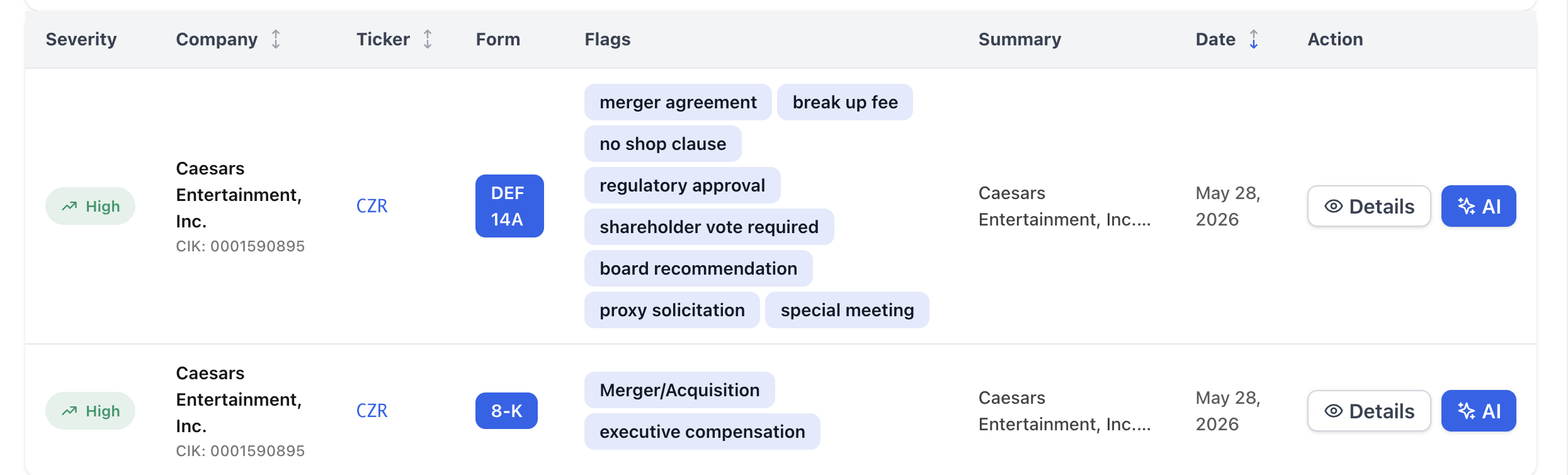 NexusAlert alerts table showing two High-severity Caesars Entertainment filings on May 28, 2026: a DEF 14A flagged for merger agreement, break-up fee, no-shop clause, regulatory approval, shareholder vote, board recommendation, proxy solicitation, and special meeting; and an 8-K flagged for Merger/Acquisition and executive compensation.
