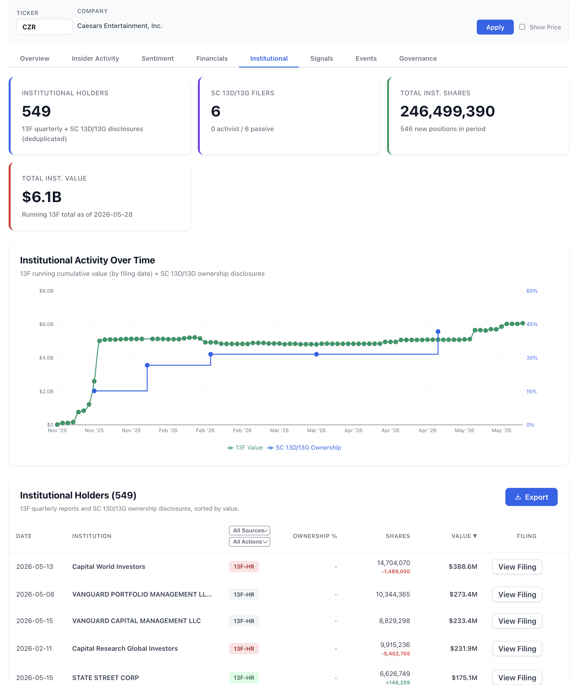 NexusAlert Institutional tab for Caesars Entertainment showing 549 institutional holders, 6 passive SC 13D/13G filers and 0 activists, 246,499,390 total institutional shares, and $6.1 billion in total institutional value as of May 28, 2026, with top holders Capital World Investors, Vanguard, Capital Research Global Investors, and State Street.