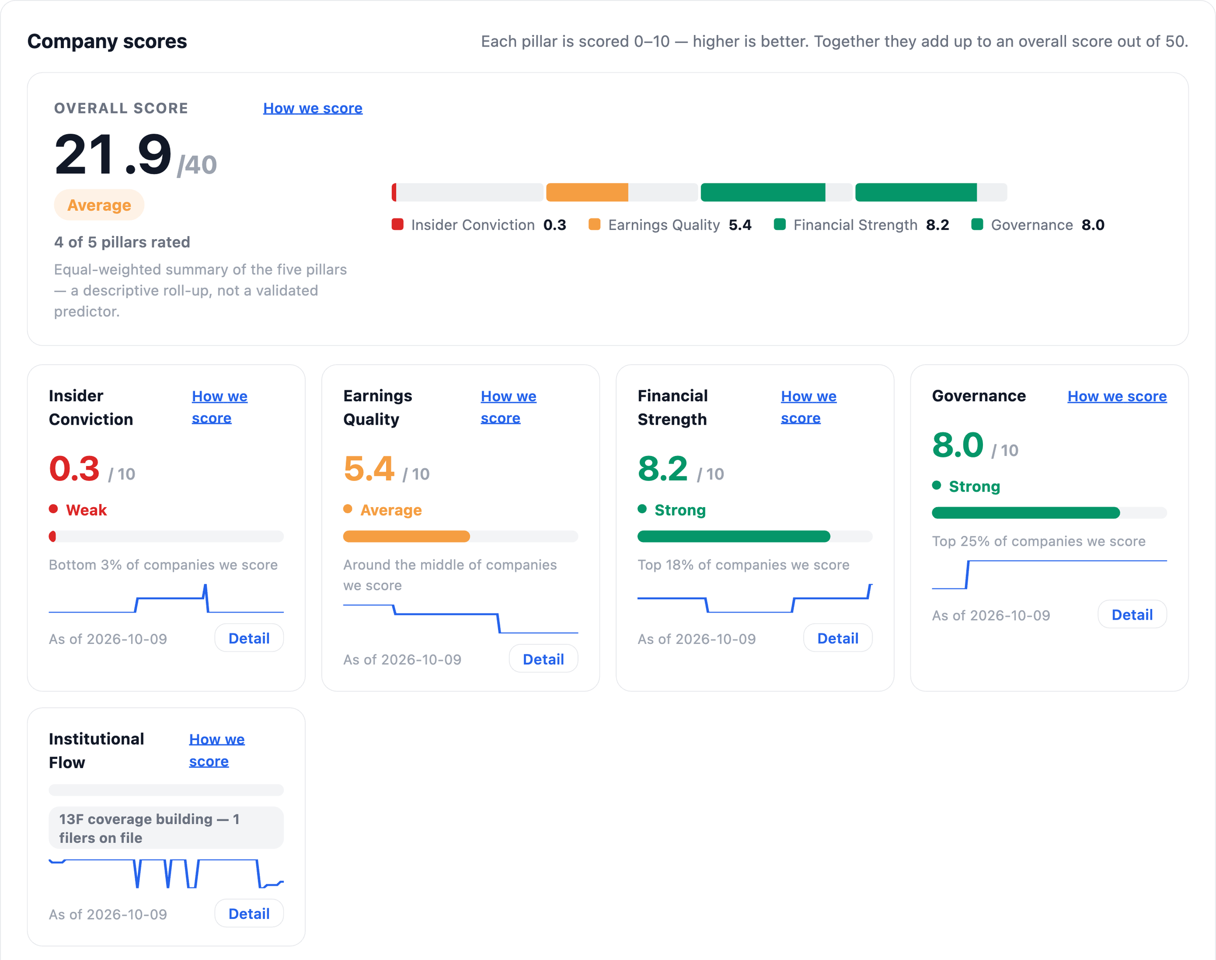 Dell Company scores in the NexusAlert Dossier: Insider Conviction 0.3, Earnings Quality 5.4, Financial Strength 8.2 and Governance 8.0, with an overall score of 21.9 out of 40.