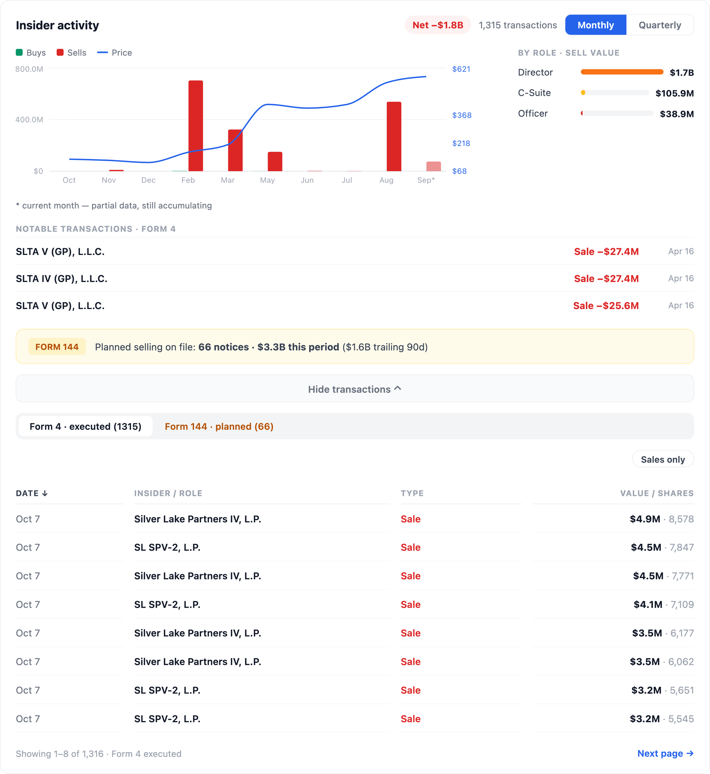 Dell Company Dossier insider activity card showing monthly insider sales against the DELL share price, a by-role breakdown, Form 144 planned selling and the latest Silver Lake Form 4 sales.