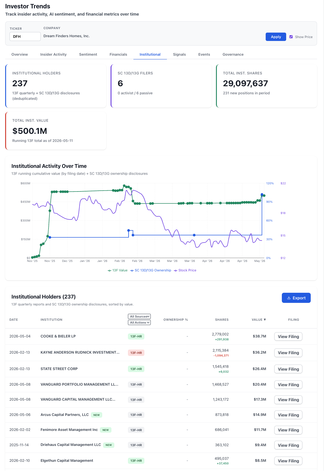 NexusAlert Investor Trends institutional view for Dream Finders Homes Inc showing 237 institutional holders, 6 SC 13D/13G filers (0 activist, 6 passive), 29,097,637 total institutional shares, $500.1M running 13F total as of 2026-05-11, and 231 new positions in the period — institutional activity chart from November 2025 through May 2026; top holder table led by Cooke and Bieler LP at 2,779,002 shares ($38.7M with +291,938 added), Kayne Anderson Rudnick Investment Management at 2,115,384 shares ($36.2M with -1,094,371 sold), State Street 1,545,418 shares ($26.4M), Vanguard Portfolio Management 1,468,527 shares ($20.4M), Vanguard Capital Management 1,243,172 shares ($17.3M), Arcus Capital Partners NEW 873,818 shares ($14.9M), Fenimore Asset Management NEW 686,041 shares ($11.7M), Driehaus Capital Management NEW 363,102 shares ($9.4M), and Elgethun Capital Management 495,037 shares ($8.5M)