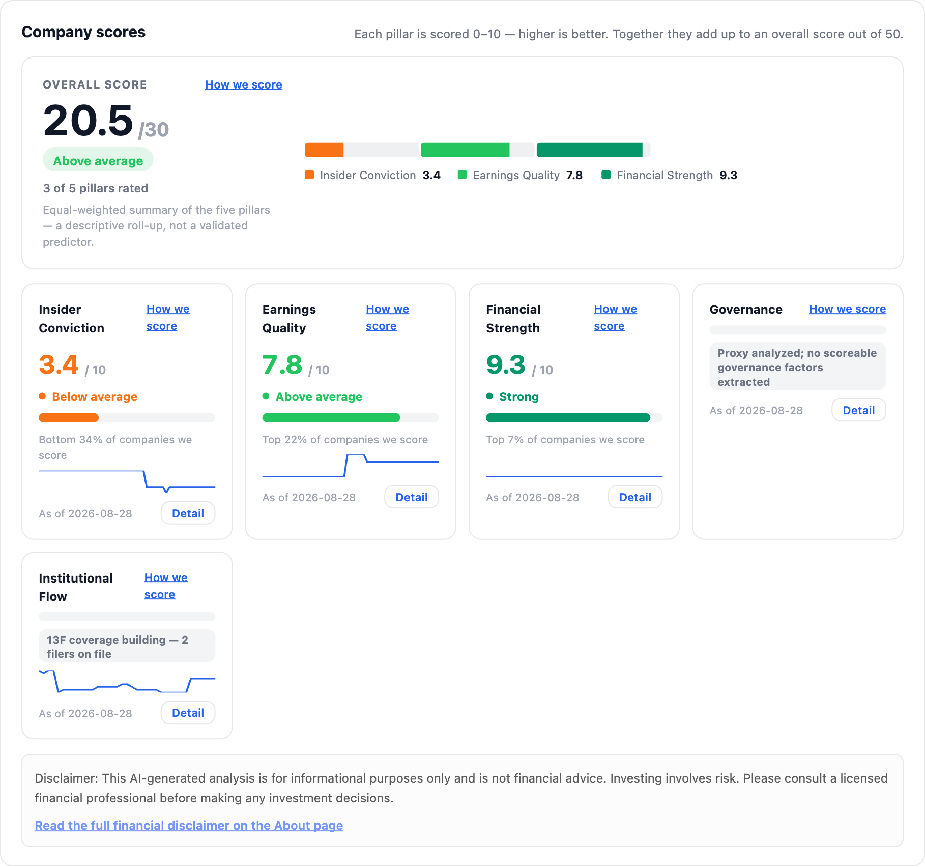 NexusAlert Company Dossier score band for Dolby Laboratories showing an overall score of 20.5 out of 30 rated above average, Financial Strength 9.3 in the top 7%, Earnings Quality 7.8 in the top 22%, Insider Conviction 3.4 below average, with Governance and Institutional Flow not yet rated.