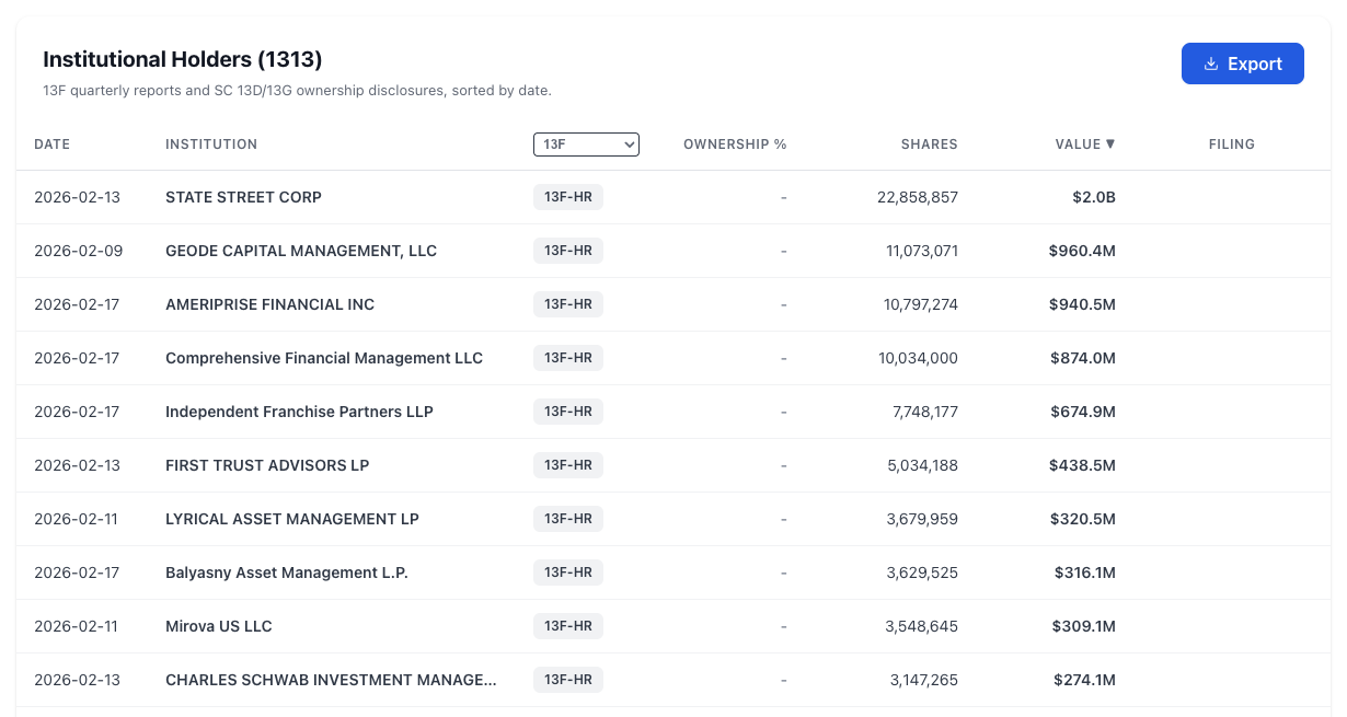 NexusAlert Institutional Holders panel for eBay Inc. showing 1,313 holders sorted by 13F value, with State Street Corp at 22,858,857 shares ($2.0B), Geode Capital Management at 11,073,071 shares ($960.4M), Ameriprise Financial at 10,797,274 shares ($940.5M), Comprehensive Financial Management at 10,034,000 shares ($874.0M), Independent Franchise Partners at 7,748,177 shares ($674.9M), and seven additional rows from 13F-HR filings dated February 2026