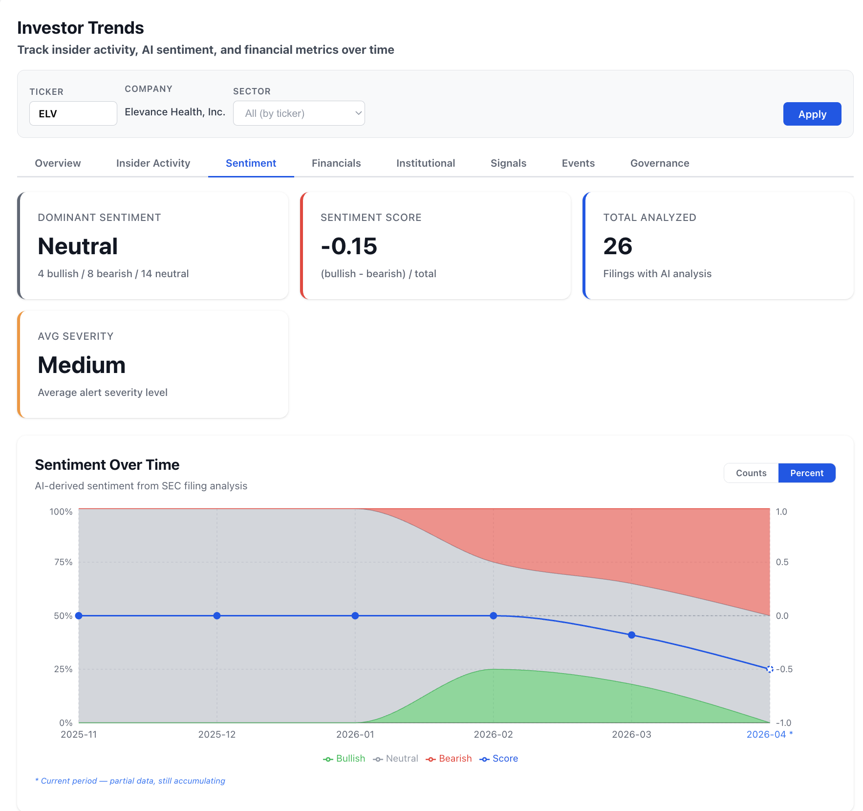 NexusAlert Investor Trends Sentiment view for ELV showing dominant sentiment turning neutral with a -0.15 sentiment score across 26 filings, and a Sentiment Over Time chart where the bearish share of AI-analyzed filings expands from late 2025 through April 2026