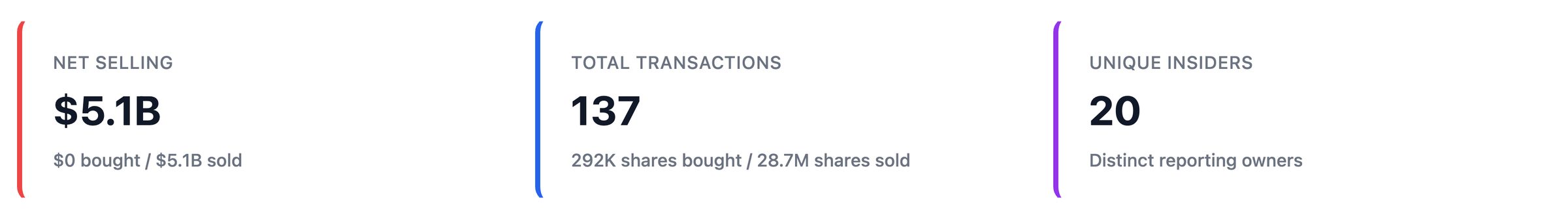 NexusAlert Investor Trends showing Diamondback Energy net insider selling of $5.1 billion across 137 transactions and 20 unique insiders.