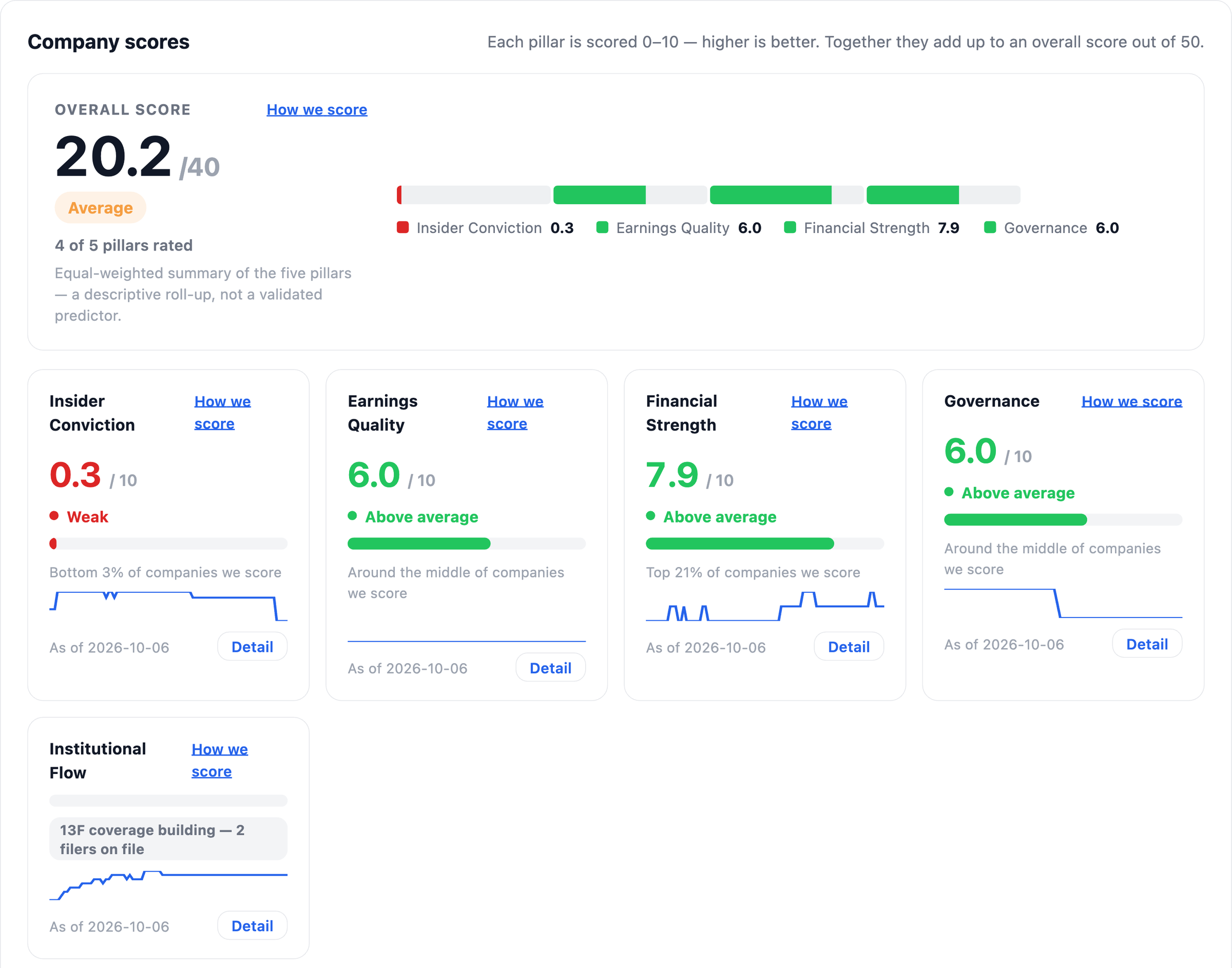 NexusAlert Company Dossier Company scores for Gap showing an overall score of 20.2 out of 40, average, with Insider Conviction at 0.3 out of 10 (weak, bottom 3 percent), Financial Strength 7.9, Earnings Quality 6.0 and Governance 6.0.