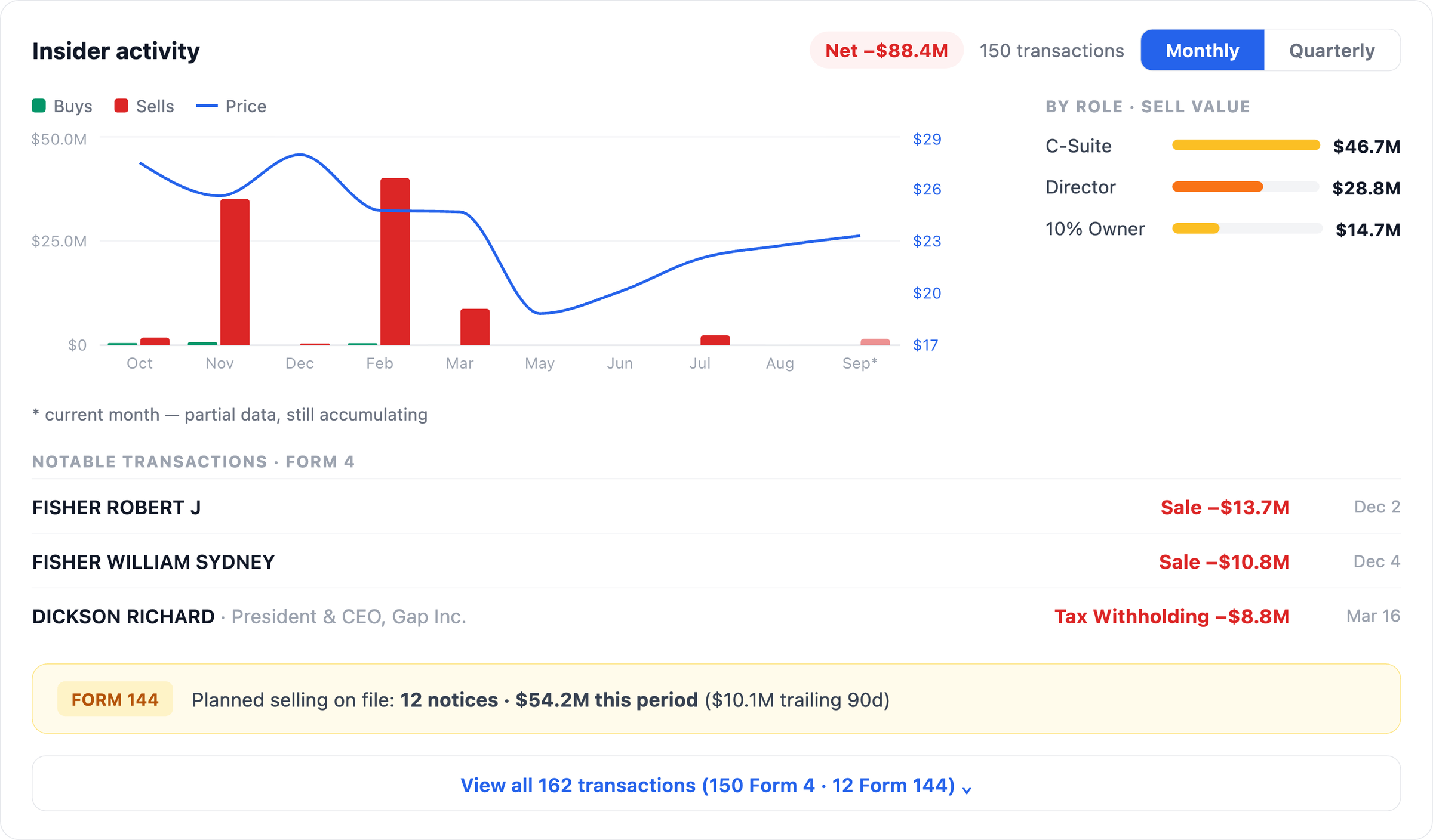 NexusAlert Company Dossier Insider activity card for Gap showing twelve months of buy and sell bars against the share price, net insider flow of negative $88.4 million across 150 transactions, sell value by role, notable Fisher family sales, and Form 144 planned selling of 12 notices.